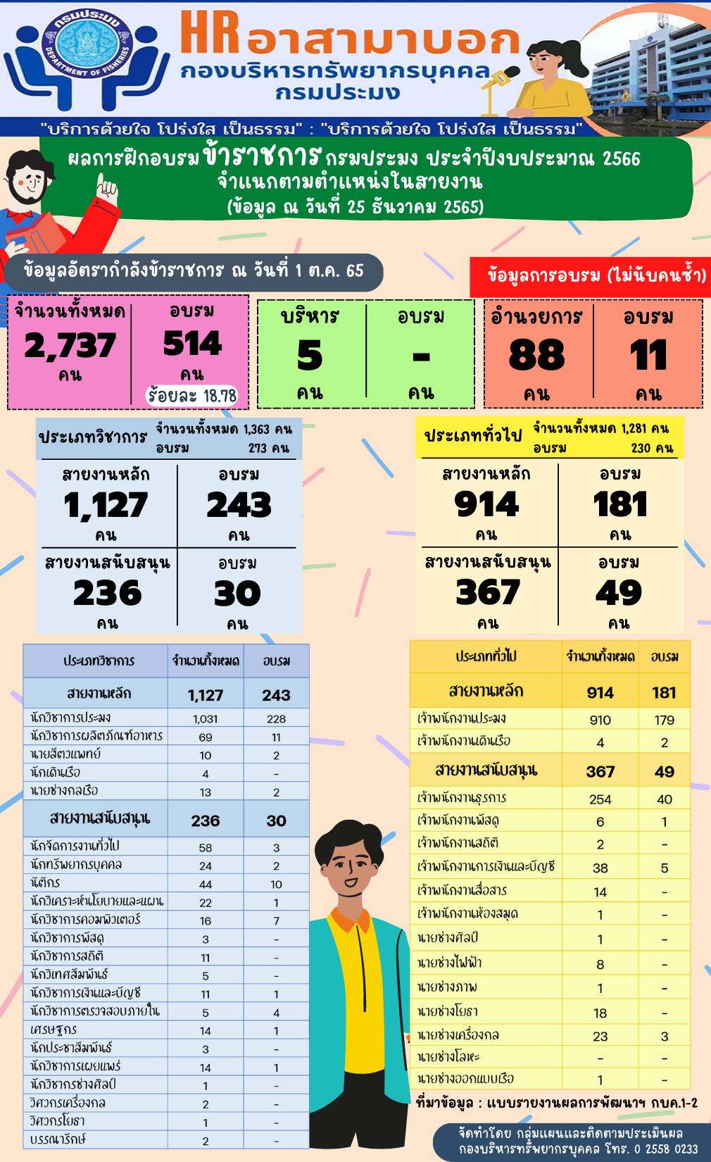 ผลการฝึกอบรมข้าราชการกรมประมง ประจำปีงบประมาณ 2566 จำแนกตามตำแหน่งในสายงาน (ข้อมูล ณ วันที่ 25 ธันวาคม 2565)
