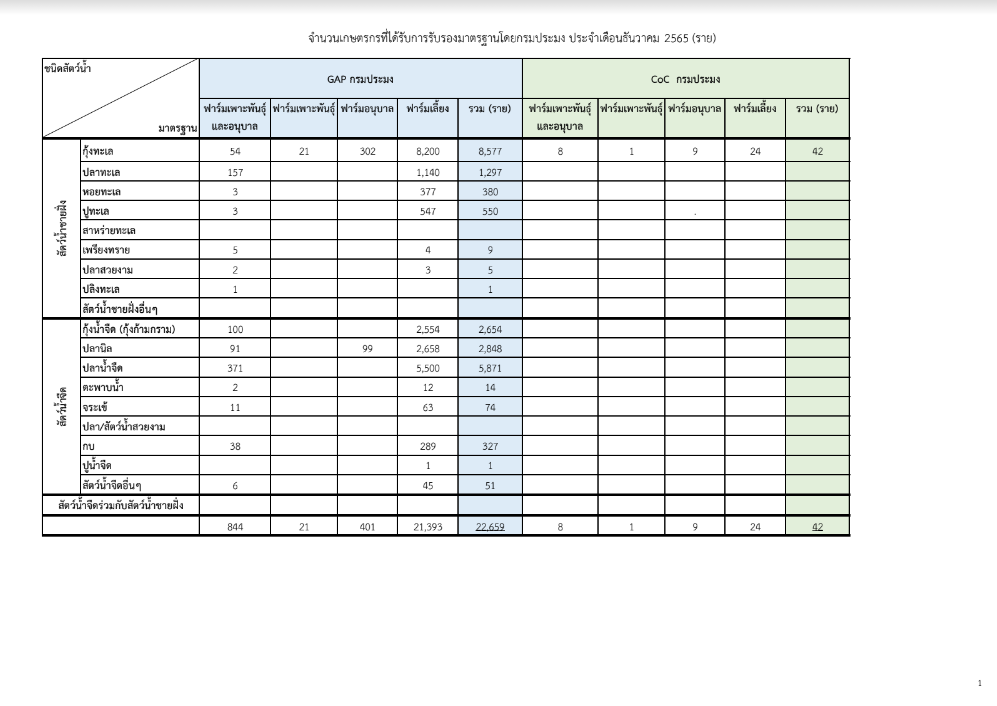 จำนวนเกษตรกรที่ได้รับการรับรองมาตรฐานโดยกรมประมง ประจำเดือนธันวาคม 2565