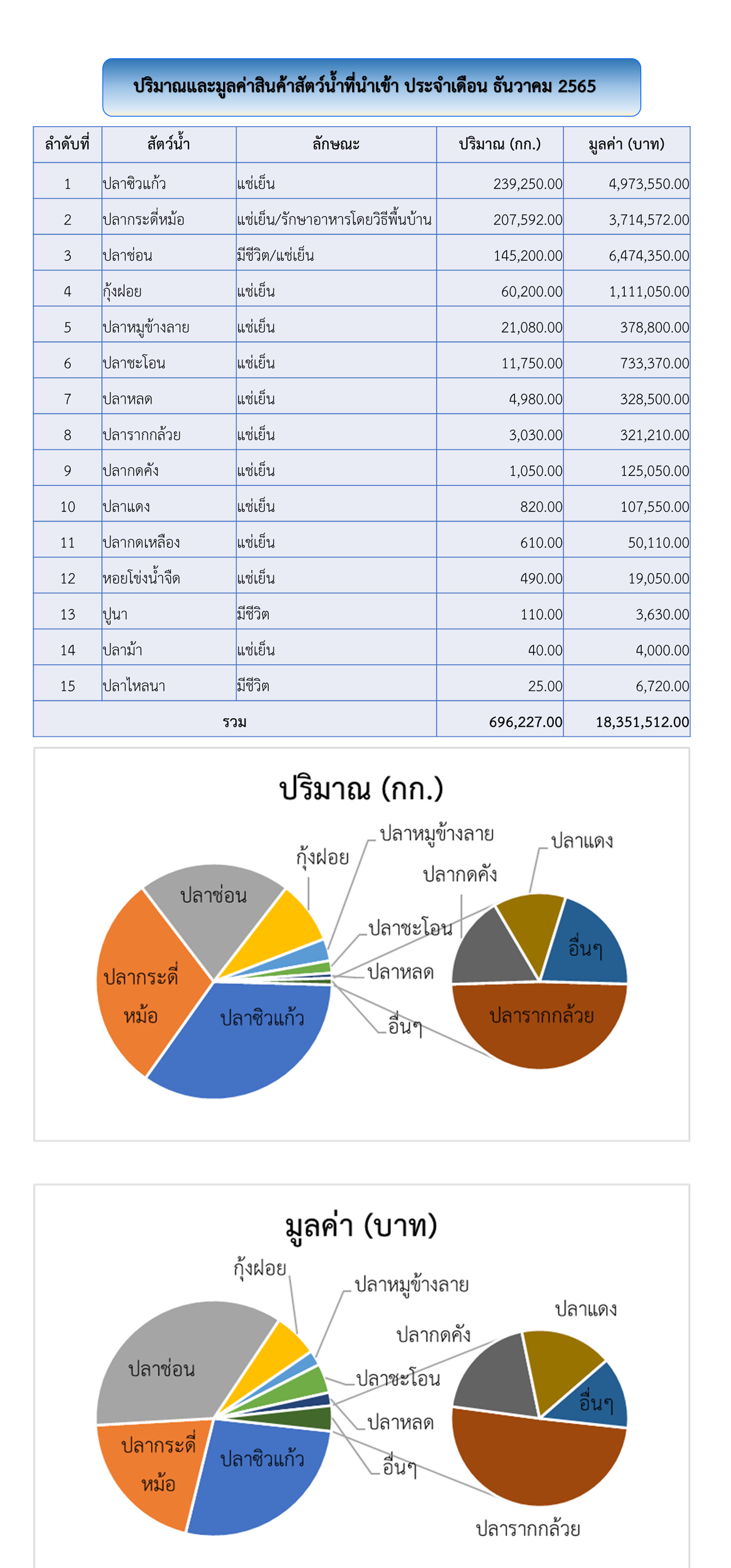 สถิตินำเข้า-ส่งออกสินค้าสัตว์น้ำ ประจำเดือน ธันวาคม 2565