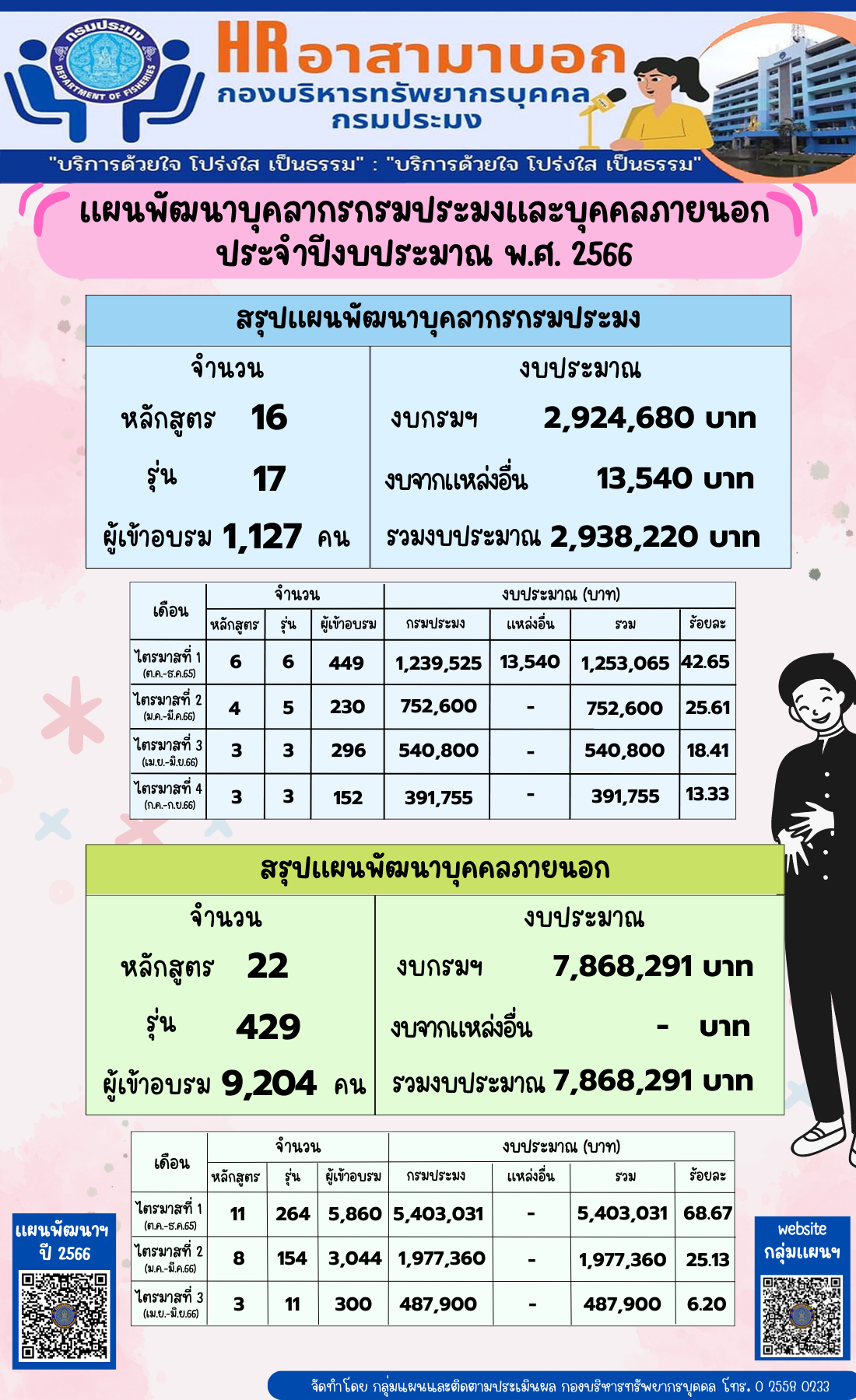 แผนพัฒนาบุคลากรกรมประมงและบุคคลภายนอก ปีงบประมาณ 66