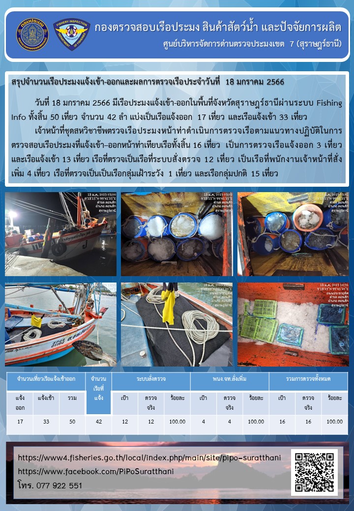 รายงานการปฏิบัติงานของศูนย์บริหารจัดการด่านตรวจประมงเขต 7 (สุราษฎร์ธานี) ประจำวันที่ 18 มกราคม 2566..คลิก