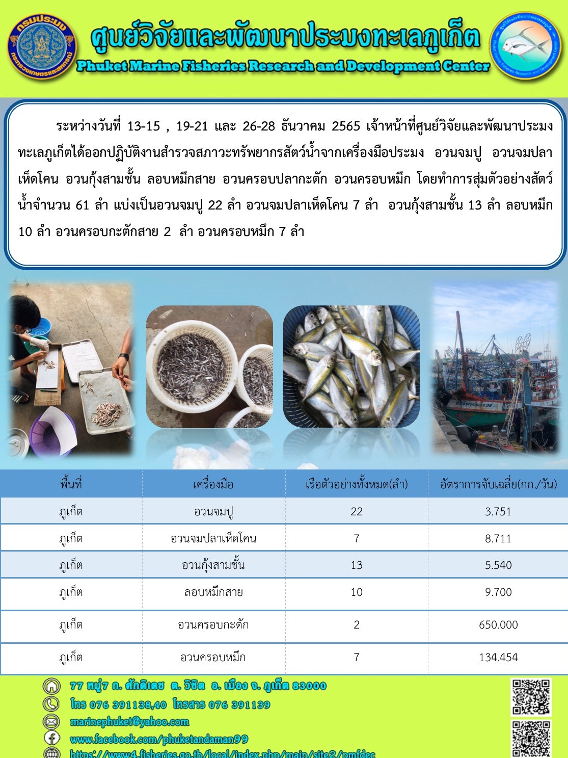 ระหว่างวันที่ 13-15 , 19-21 และ 26-28 ธันวาคม 2565 เจ้าหน้าที่ศูนย์วิจัยและพัฒนาประมงทะเลภูเก็ตได้ออกปฏิบัติงานสำรวจสภาวะทรัพยากรสัตว์น้ำจากเครื่องมือประมง อวนจมปู อวนจมปลา เห็ดโคน อวนกุ้งสามชั้น ลอบหมึกสาย อวนครอบปลากะตัก อวนครอบหมึก โดยทำการสุ่มตัวอย่างสัตว์น้ำจำนวน 61 ลำ แบ่งเป็นอวนจมปู 22 ลำ อวนจมปลาเห็ดโคน 7 ลำ อวนกุ้งสามชั้น 13 ลำ ลอบหมึก 10 ลำ อวนครอบกะตักสาย 2 ลำ อวนครอบหมึก 7 ลำ..คลิก