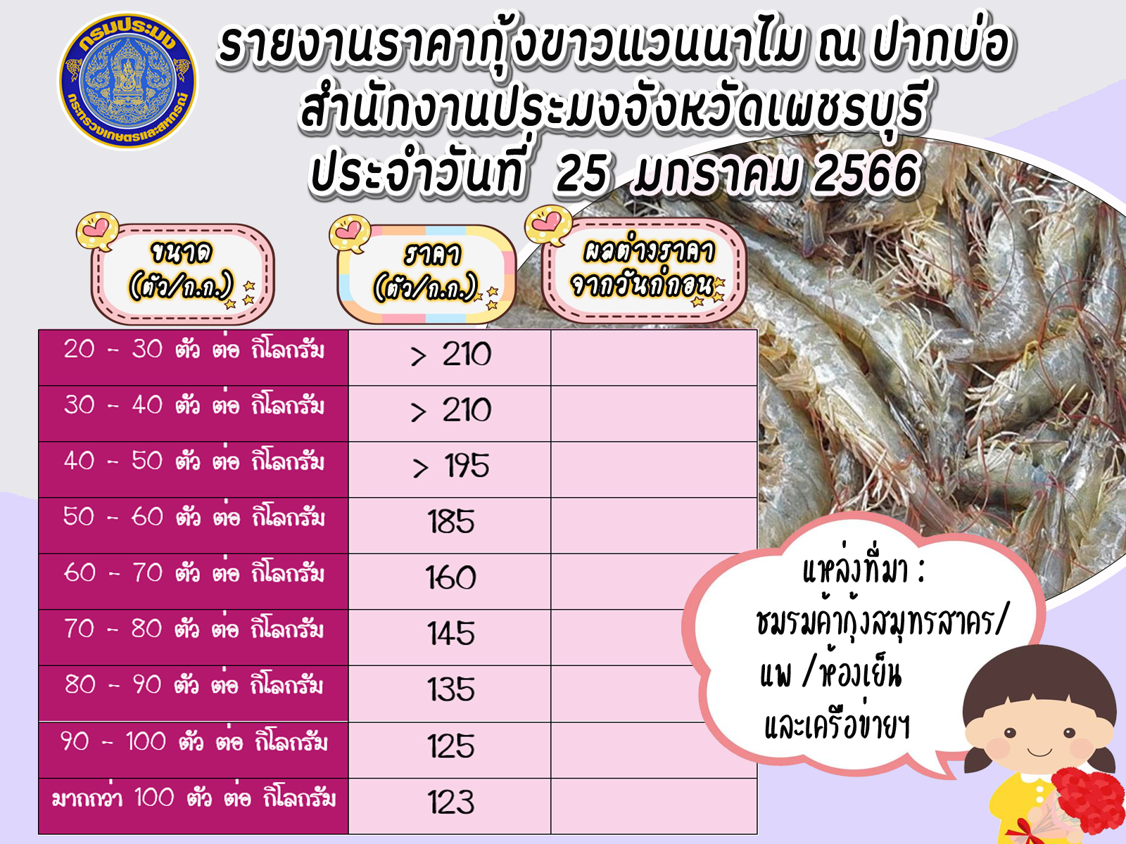 ราคากุ้งขาวแวนนาไม ประจำวันที่ 25 มกราคม 2566..คลิก