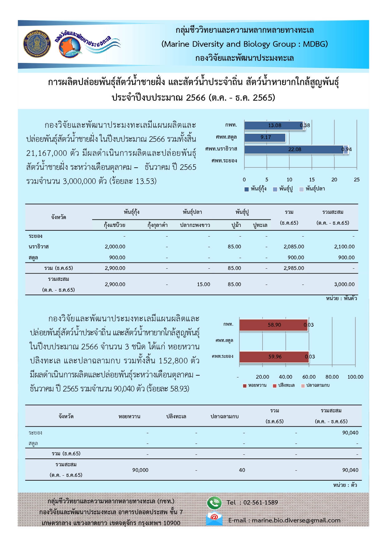 การผลิตปล่อยพันธุ์สัตว์น้ำชายฝั่ง และสัตว์น้ำประจำถิ่น สัตว์น้ำหายากใกล้สูญพันธุ์ ประจำปีงบประมาณ 2566 (ต.ค - ธ.ค 2565)..คลิก