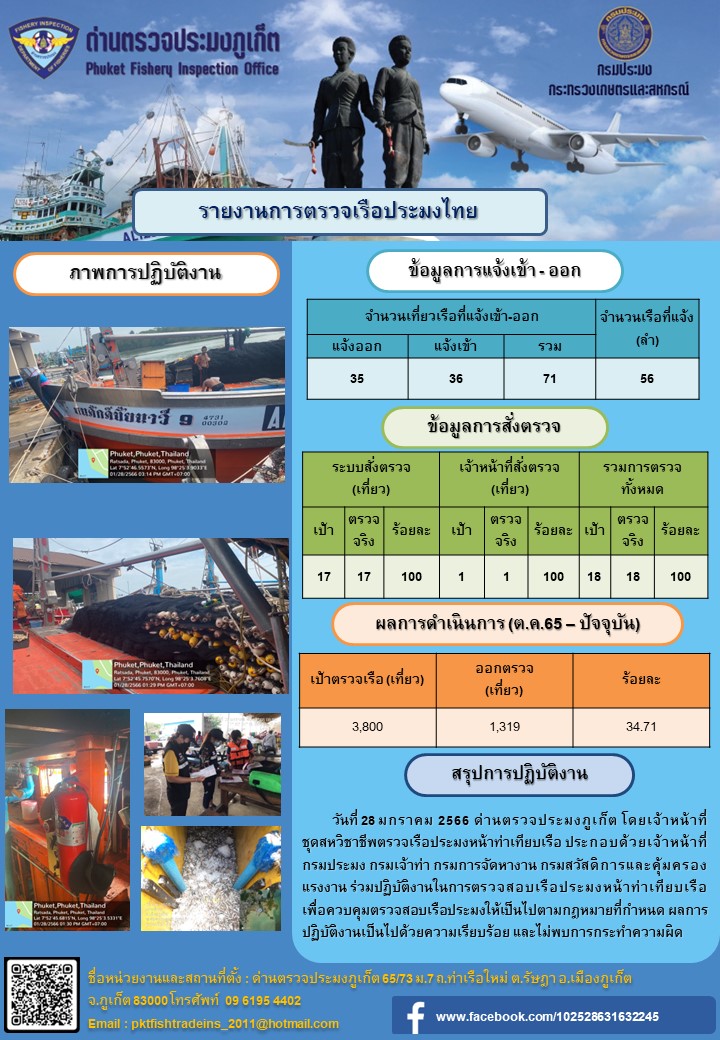 วันที่ 28 มกราคม 2566 ด่านตรวจประมงภูเก็ต โดยเจ้าหน้าที่ชุดสหวิชาชีพตรวจเรือประมงหน้าท่าเทียบเรือประกอบด้วยเจ้าหน้าที่กรมประมง กรมเจ้าท่า กรมการจัดหางาน กรมสวัสดิการและคุ้มครองแรงงาน ร่วมปฏิบัติงานตรวจสอบเรือประมงหน้าท่าเทียบเรือ เพื่อควบคุมตรวจสอบเรือประมงให้เป็นไปตามกฎหมายที่กำหนด และผลการปฏิบัติงานเป็นไปด้วยความเรียบร้อย และไม่พบการกระทำความผิด..คลิก