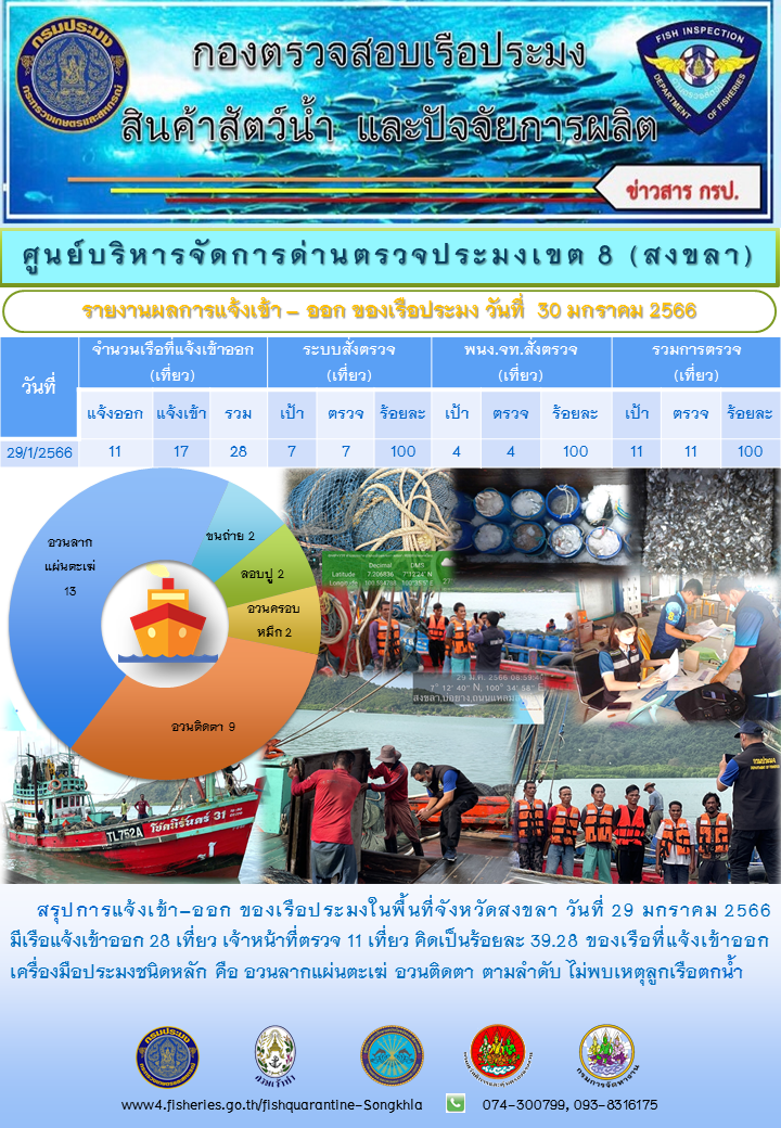 รายงานผลการแจ้งเข้า-ออกของเรือประมง วันที่ 30 มกราคม 2566..คลิก