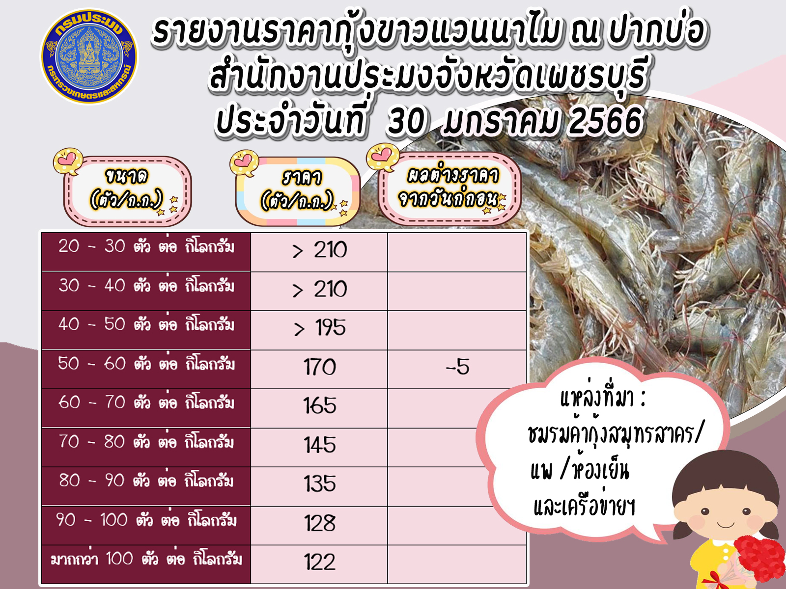 ราคากุ้งขาวแวนนาไม ประจำวันที่ 30 มกราคม 2566..คลิก