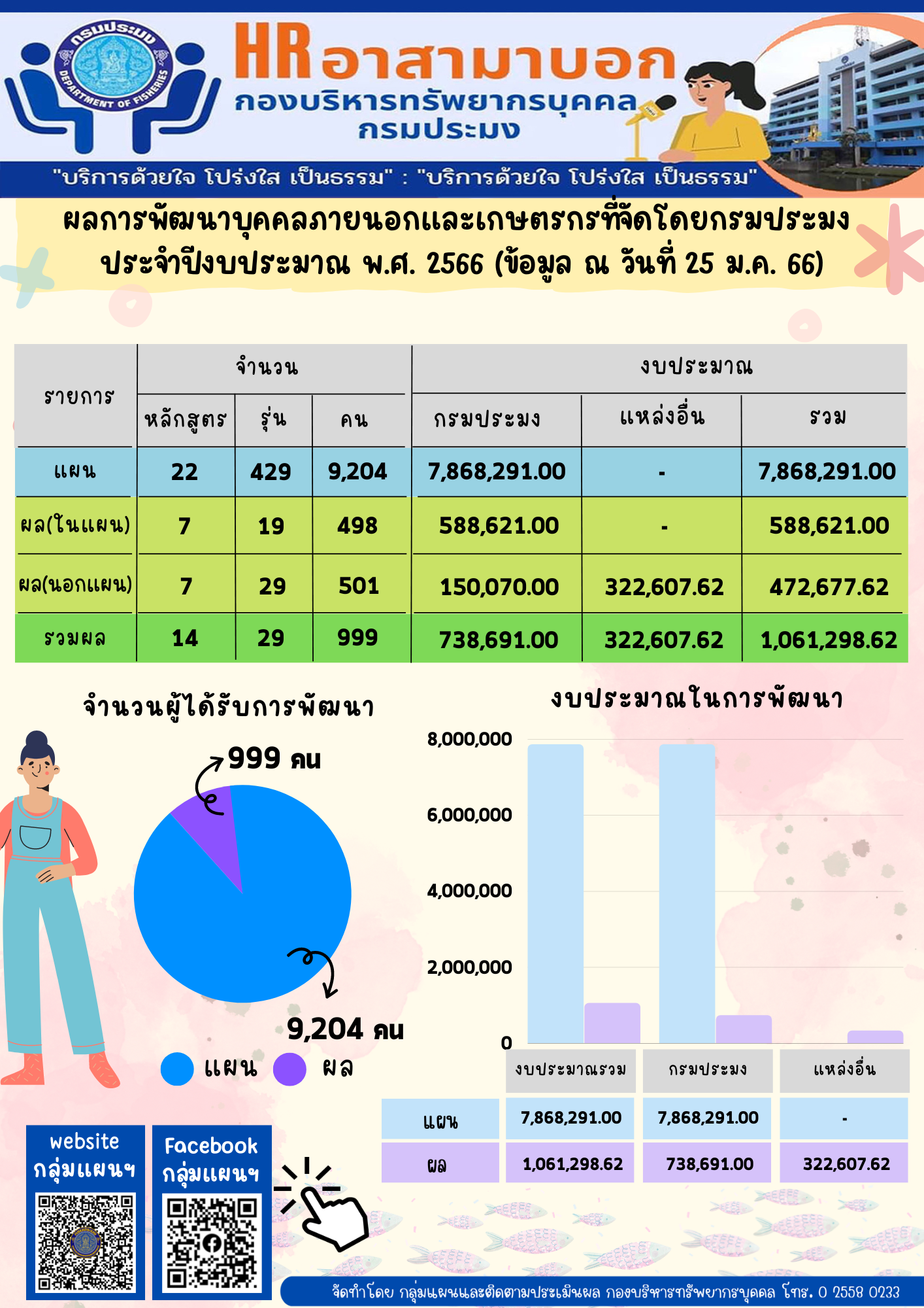 ผลการพัฒนาบุคคลภายนอกและเกษตรกรที่จัดโดยกรมประมง ประจำปีงบประมาณ พ.ศ. 2566 (ข้อมูล ณ วันที่ 25 ม.ค. 66)