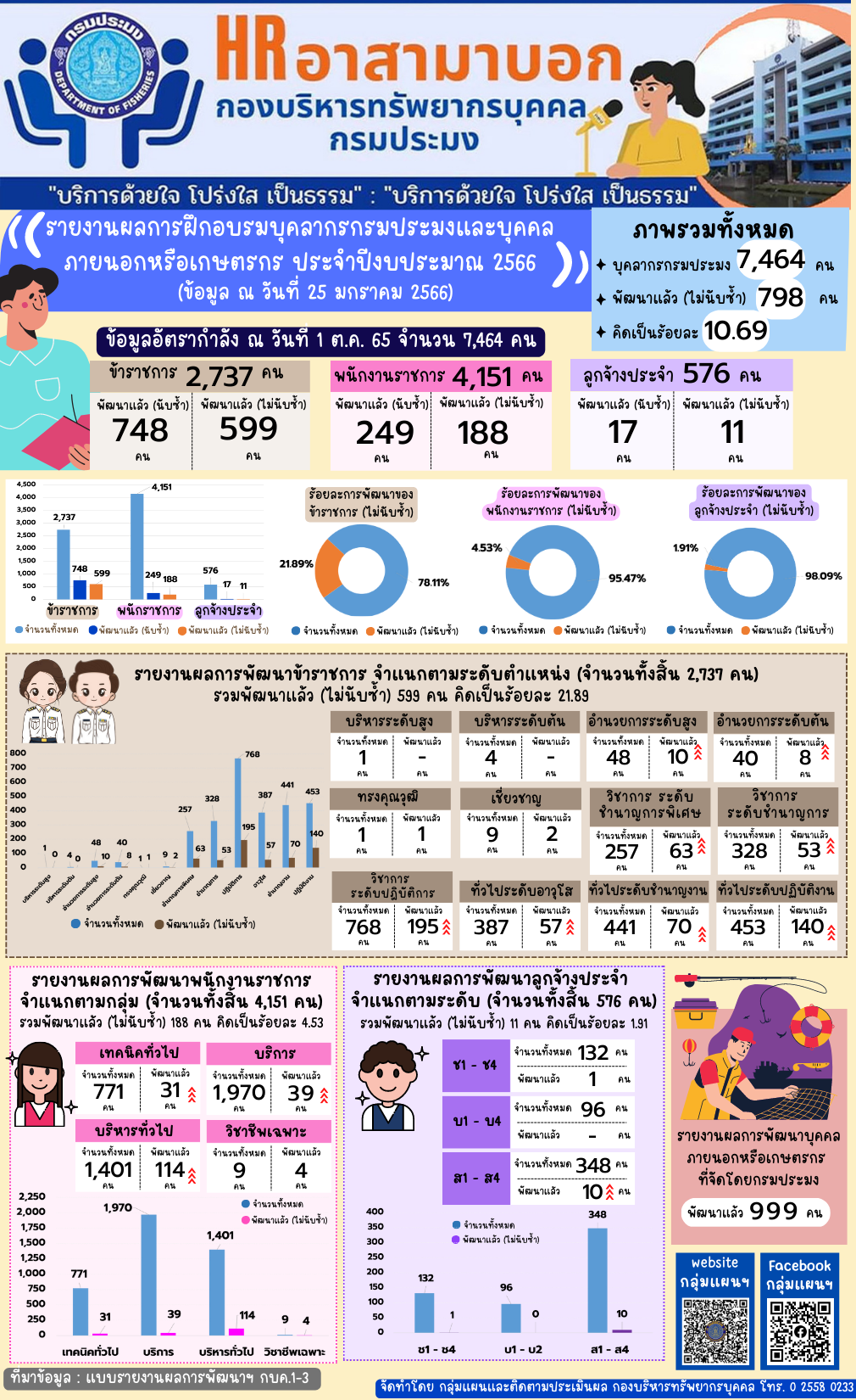 รายงานผลการฝึกอบรมบุคลากรกรมประมงและบุคคลภายนอกหรือเกษตรกร ประจำปีงบประมาณ 2566 (ข้อมูล ณ วันที่ 25 มกราคม 2566)