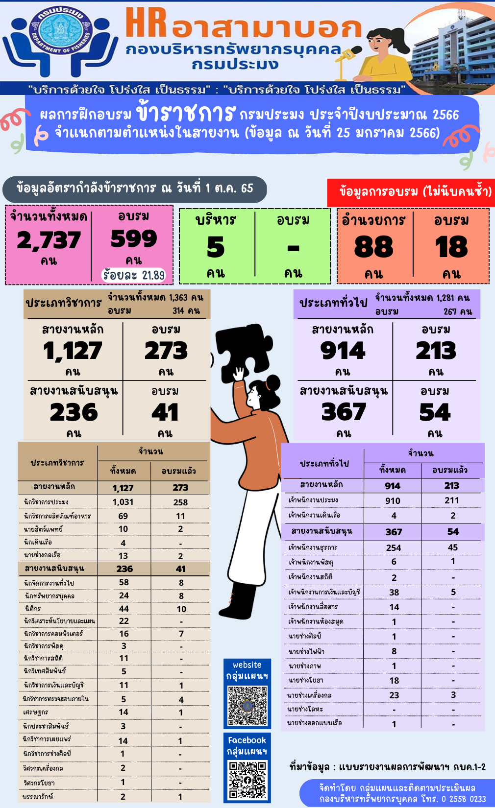 ผลการฝึกอบรมข้าราชการกรมประมง ประจำปีงบประมาณ 2566 จำแนกตามตำแหน่งในสายงาน (ข้อมูล ณ วันที่ 25 มกราคม 2566)