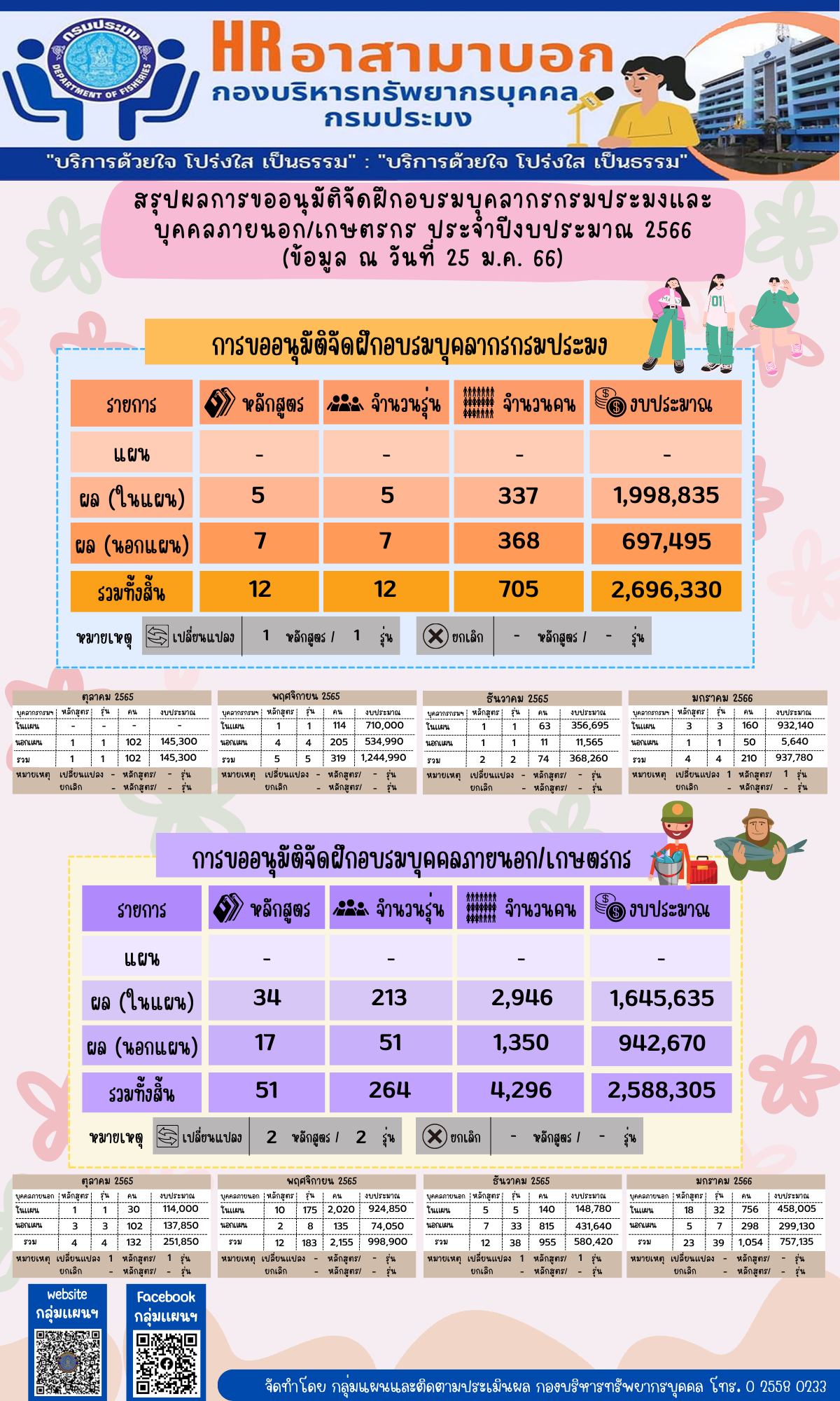 สรุปผลการขออนุมัติจัดฝึกอบรมบุคลากรกรมประมงและบุคคลภายนอก/เกษตรกร ประจำปีงบประมาณ 2566 (ข้อมูล ณ วันที่ 25 มกราคม 2565)