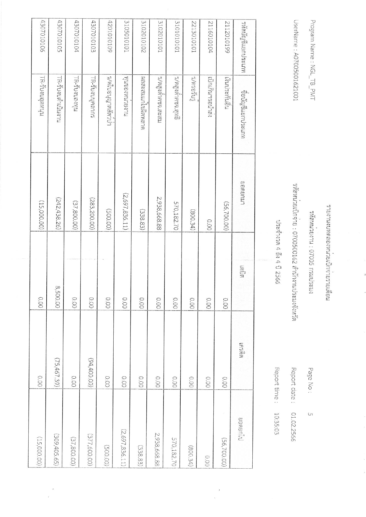 งบทดลองประจำเดือน มกราคม 2566..คลิก