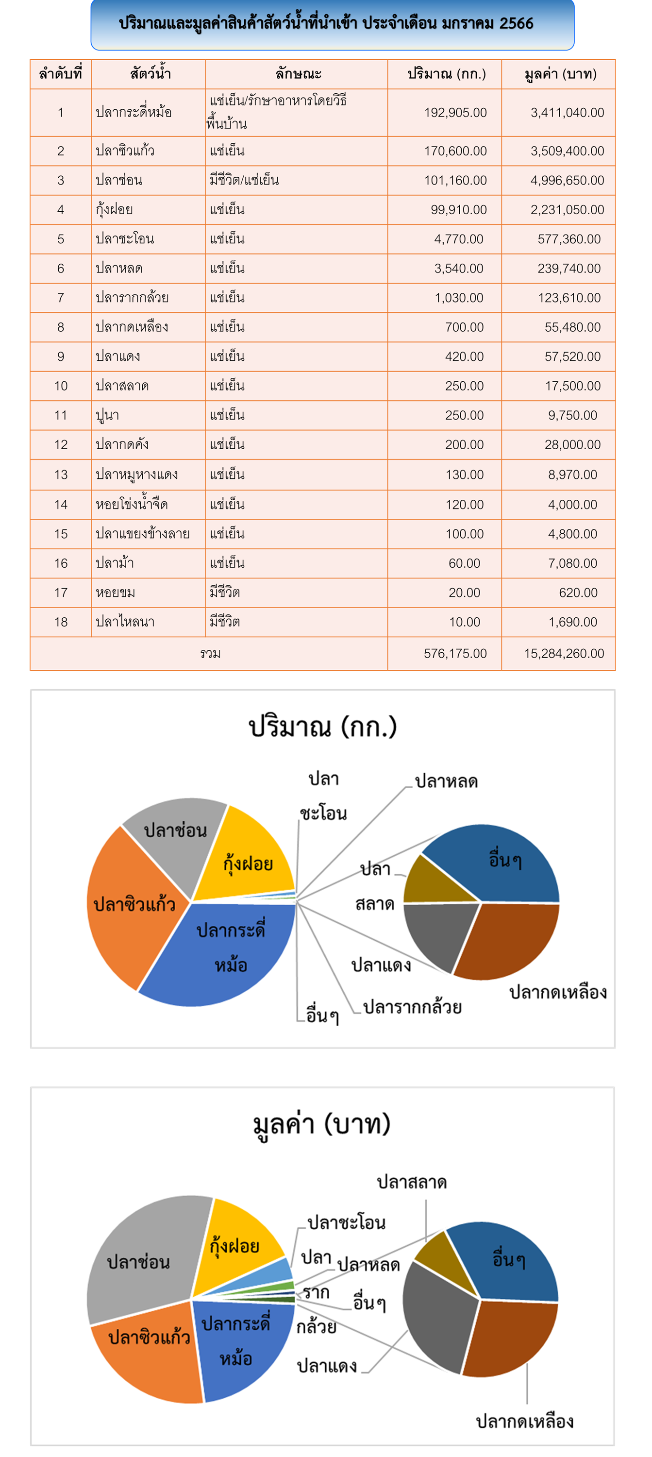 สถิตินำเข้า-ส่งออกสินค้าสัตว์น้ำ ประจำเดือน มกราคม 2566