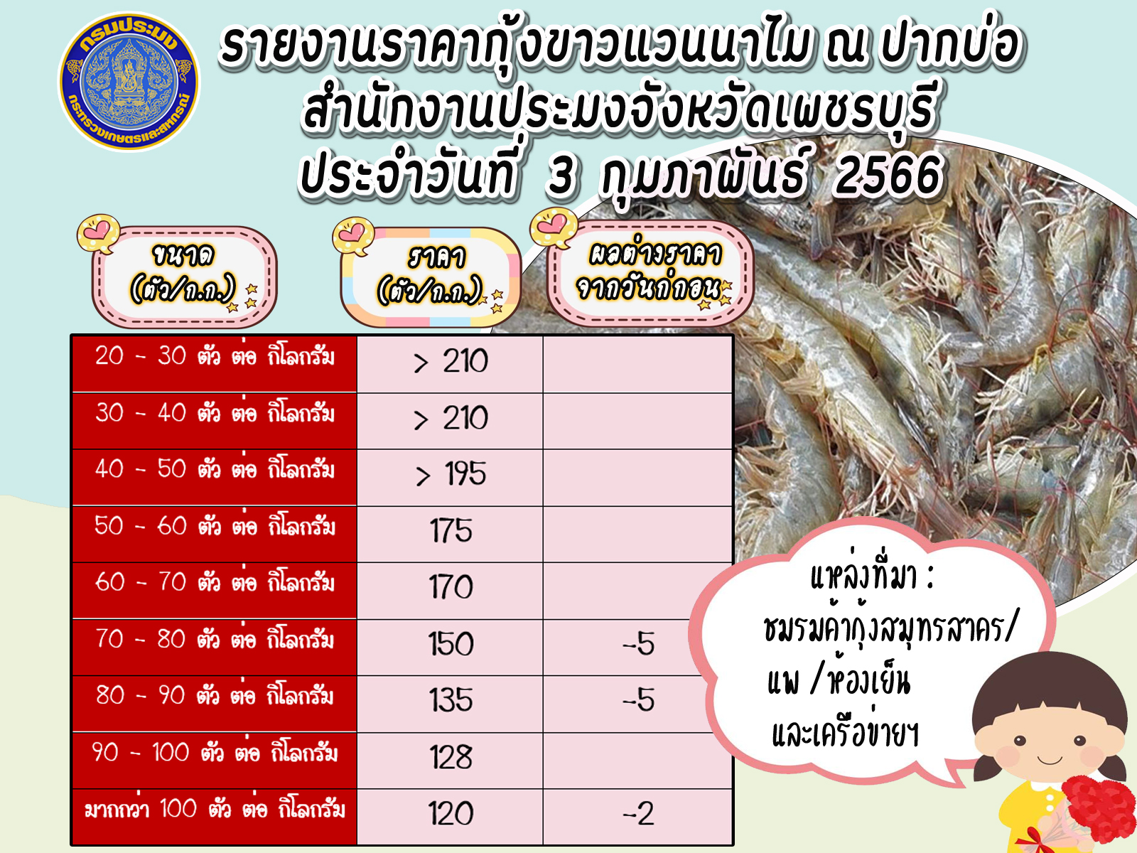 ราคากุ้งขาวแวนนาไม ประจำวันที่ 3 กุมภาพันธ์ 2566..คลิก