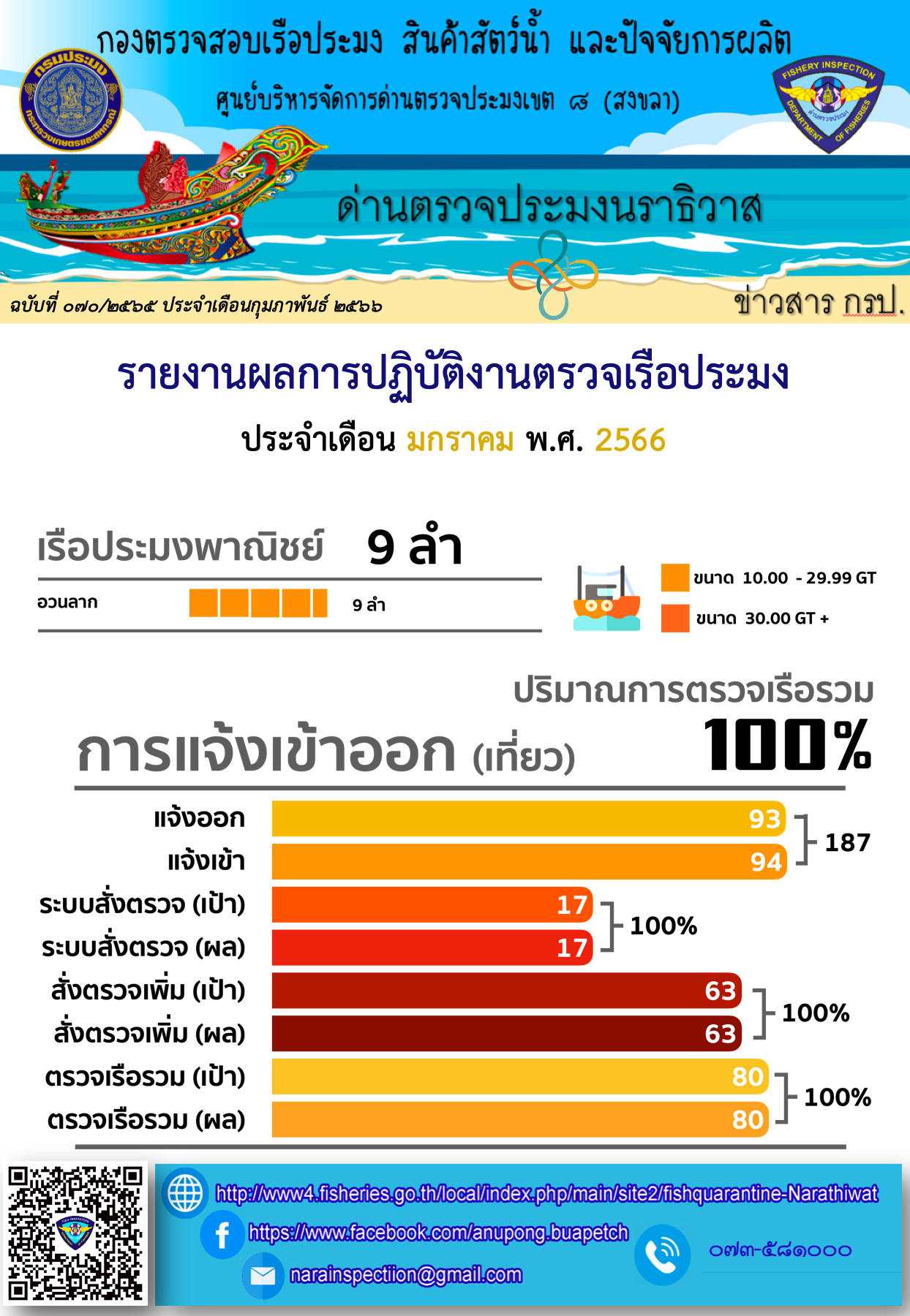 รายงานผลการปฏิบัติงานตรวจเรือประมง ประจำเดือน มกราคม 2566..คลิก