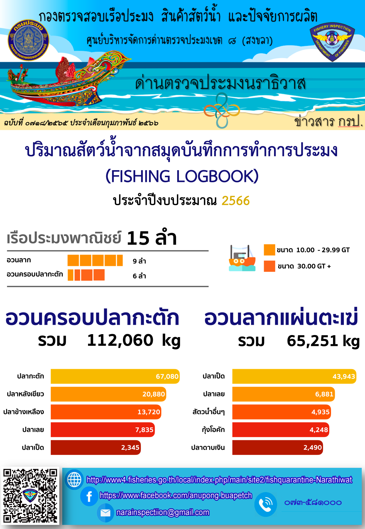 รายงานปริมาณสัตว์น้ำจากสมุดบันทึกการทำการประมง ประจำเดือน มกราคม 2566..คลิก