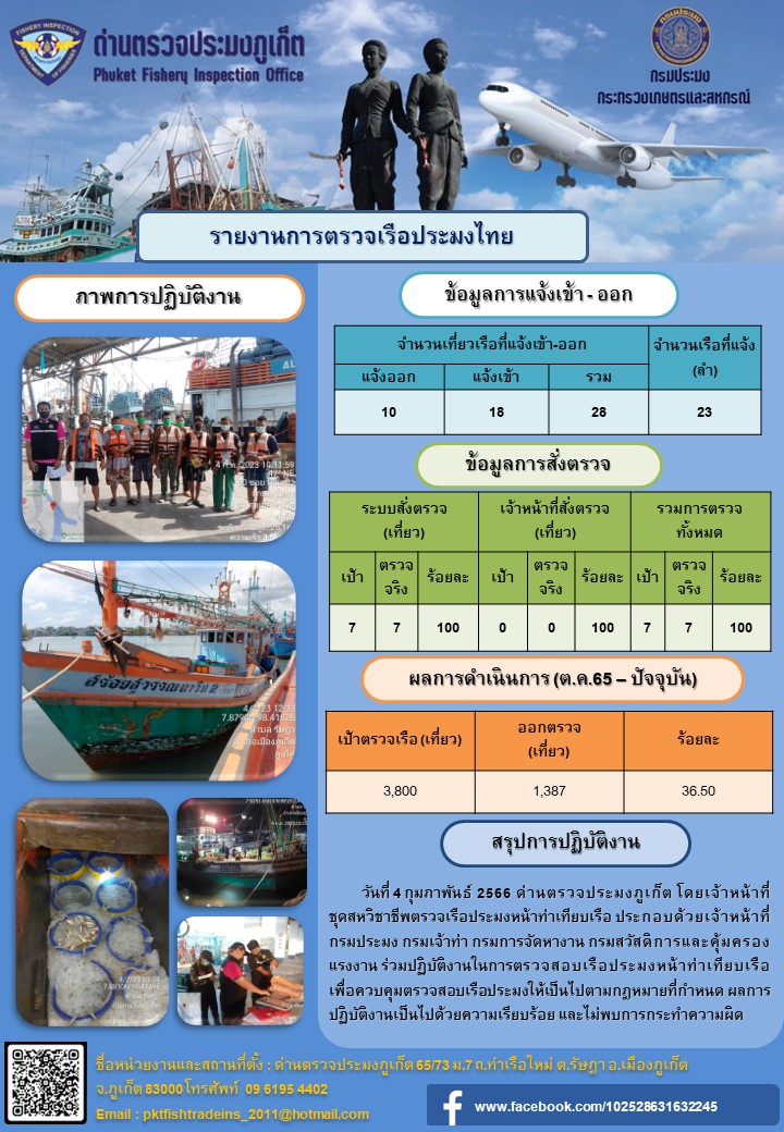 วันที่ 4 กุมภาพันธ์ 2566 ด่านตรวจประมงภูเก็ต โดยเจ้าหน้าที่ชุดสหวิชาชีพตรวจเรือประมงหน้าท่าเทียบเรือประกอบด้วยเจ้าหน้าที่กรมประมง กรมเจ้าท่า กรมการจัดหางาน กรมสวัสดิการและคุ้มครองแรงงาน ร่วมปฏิบัติงานตรวจสอบเรือประมงหน้าท่าเทียบเรือ เพื่อควบคุมตรวจสอบเรือประมงให้เป็นไปตามกฎหมายที่กำหนด และผลการปฏิบัติงานเป็นไปด้วยความเรียบร้อย และไม่พบการกระทำความผิด..คลิก