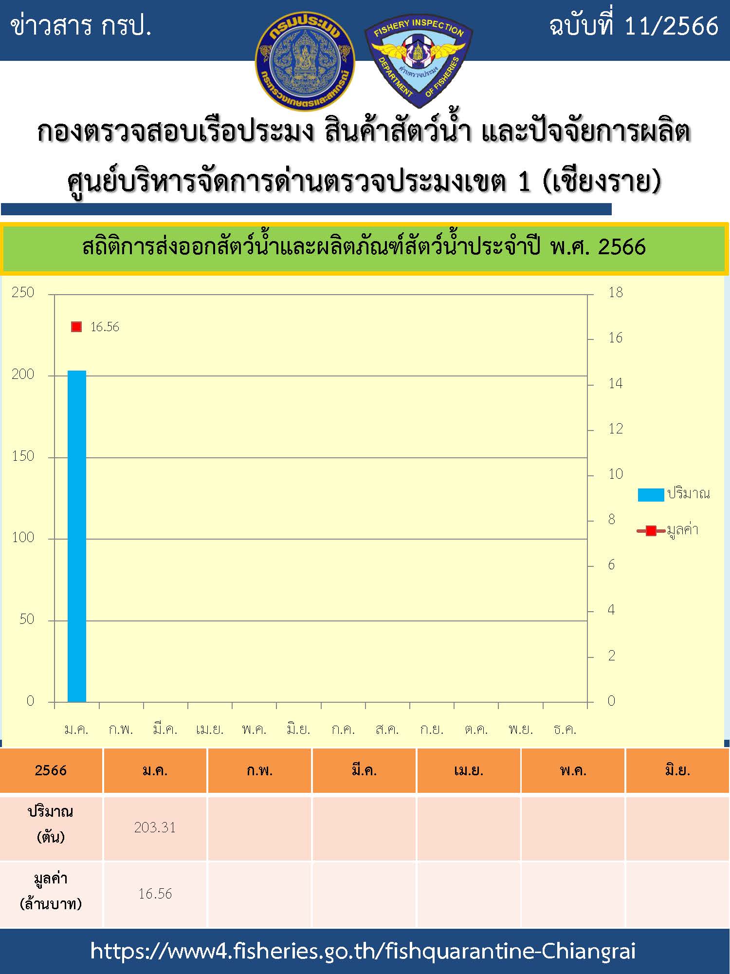 สถิติการส่งออกสัตว์น้ำ ผลิตภัณฑ์สัตว์น้ำ..คลิก