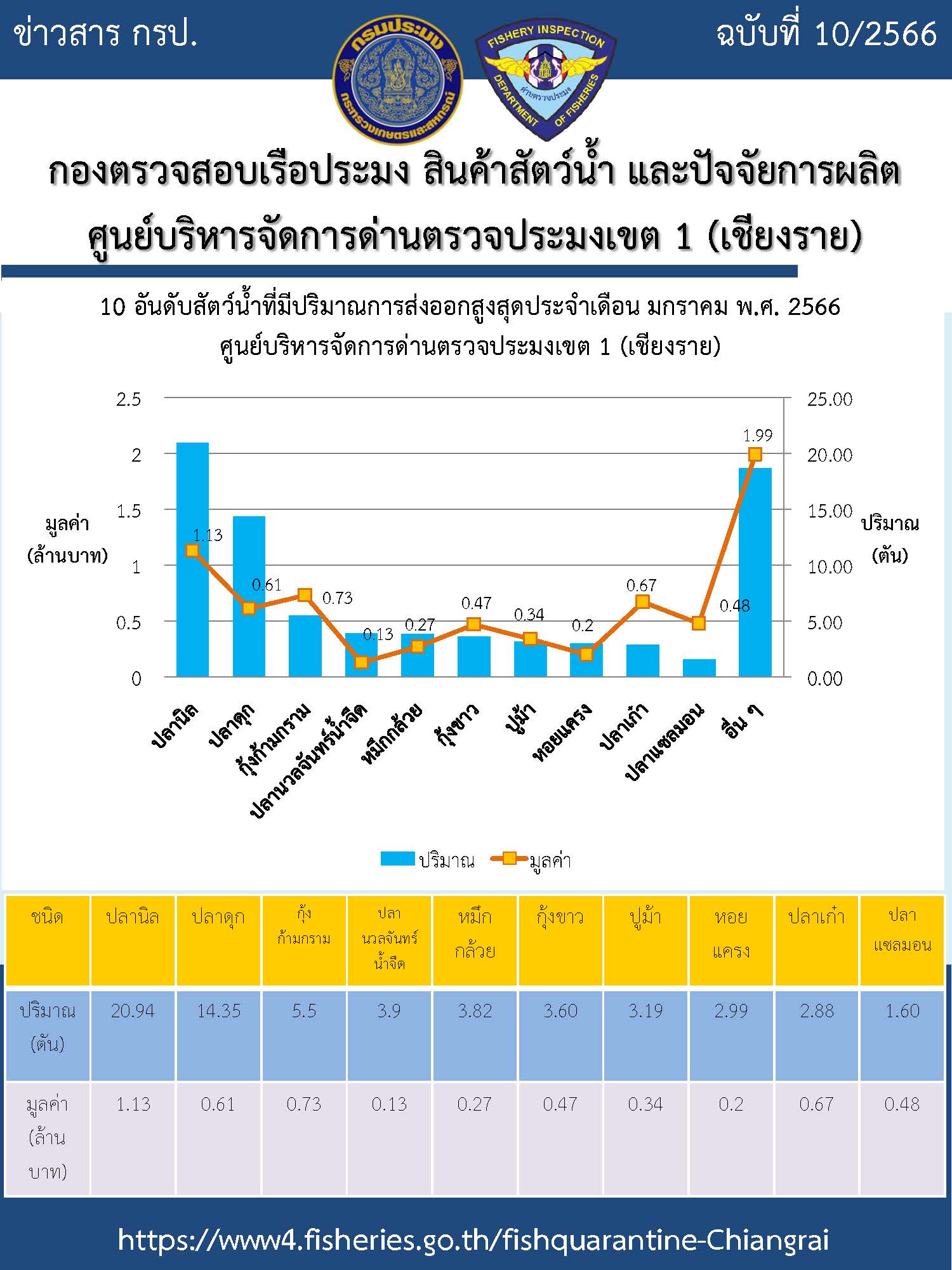 10 อันดับสัตว์น้ำทีมีปริมาณส่งออกสูงสุด..คลิก