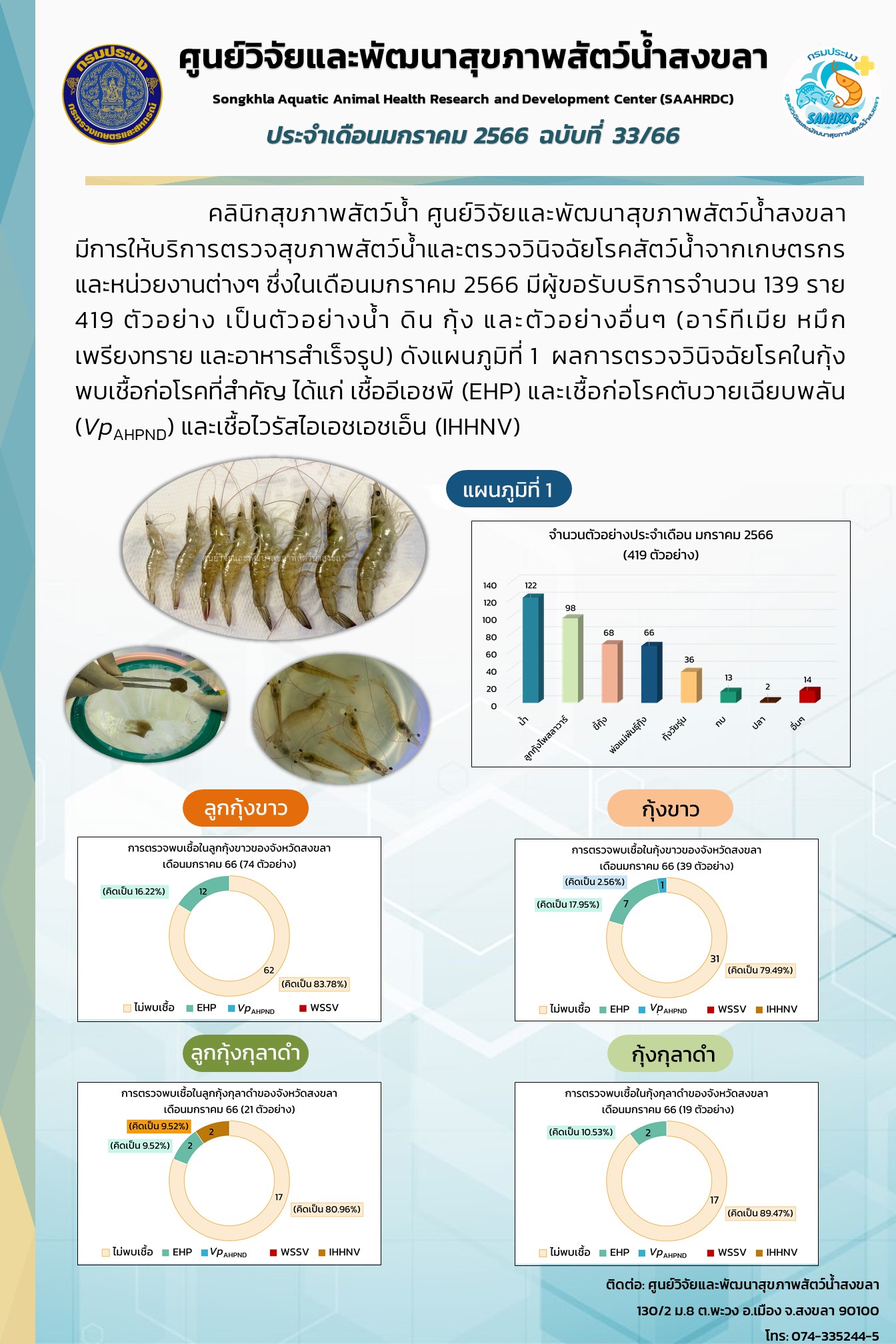 ฉบับที่ 33/66 ศูนย์วิจัยและพัฒนาสุขภาพสัตว์น้ำสงขลา มีการให้บริการตรวจสุขภาพสัตว์น้ำและตรวจวินิจฉัยโรคสัตว์น้ำจากเกษตรกร และหน่วยงานต่างๆ ซึ่งในเดือนมกราคม 2566 มีผู้ขอรับบริการจำนวน 139 ราย..คลิก