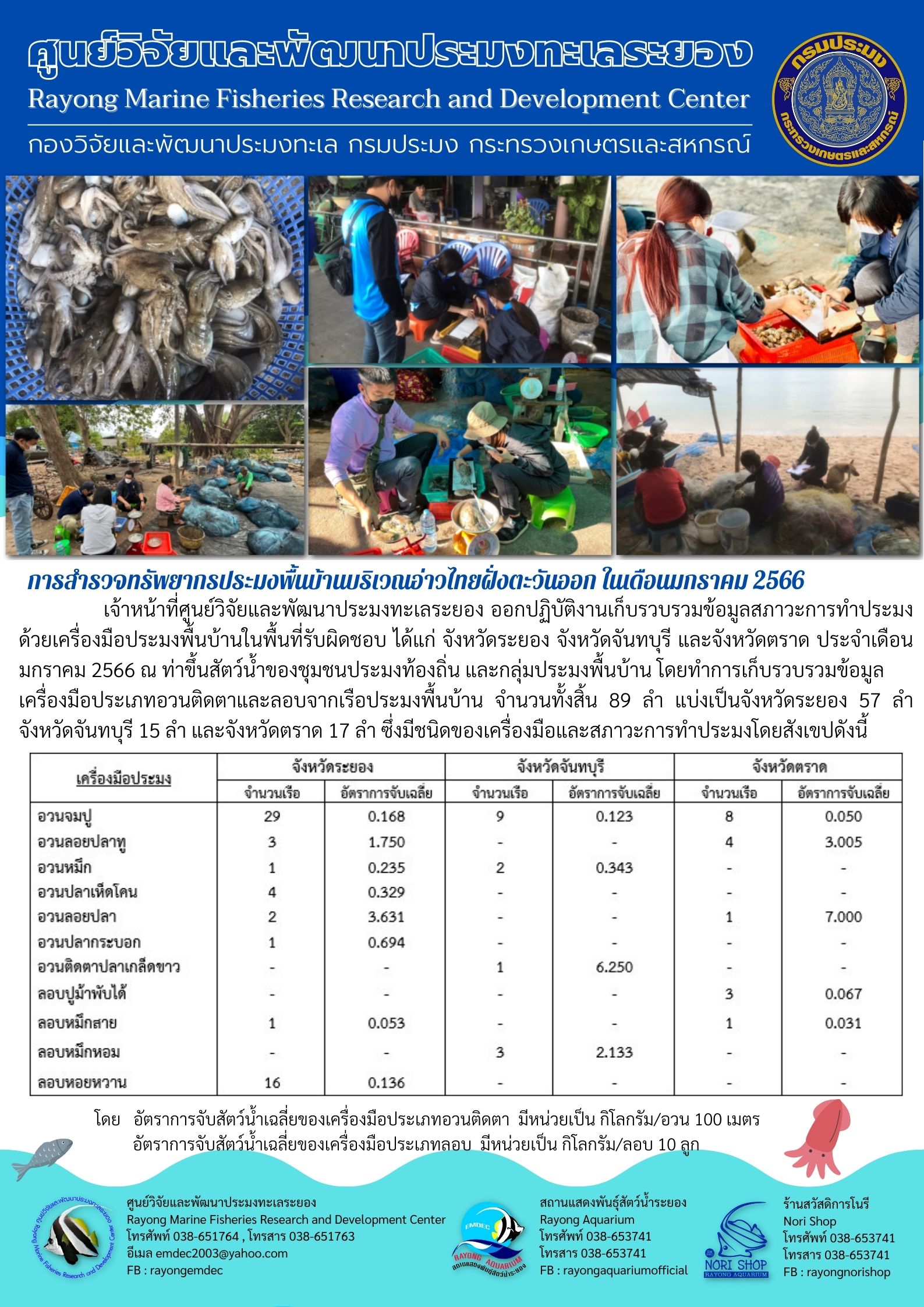 เจ้าหน้าที่ศูนย์วิจัยและพัฒนาประมงทะเลระยอง ออกปฏิบัติงานเก็บรวบรวมข้อมูลสภาวะการทำประมงด้วยเครื่องมือประมงพื้นบ้านในพื้นที่รับผิดชอบ ได้แก่ จังหวัดระยอง จังหวัดจันทบุรี และจังหวัดตราด ประจำเดือนมกราคม 2566 ณ ท่าขึ้นสัตว์น้ำของชุมชนประมงท้องถิ่น และกลุ่มประมงพื้นบ้าน โดยทำการเก็บรวบรวมข้อมูลเครื่องมือประเภทอวนติดตาและลอบจากเรือประมงพื้นบ้าน จำนวนทั้งสิ้น 89 ลำ แบ่งเป็นจังหวัดระยอง 57 ลำ จังหวัดจันทบุรี 15 ลำ และจังหวัดตราด 17 ลำ ซึ่งมีชนิดของเครื่องมือและสภาวะการทำประมงโดยสังเขปดังนี้..คลิก