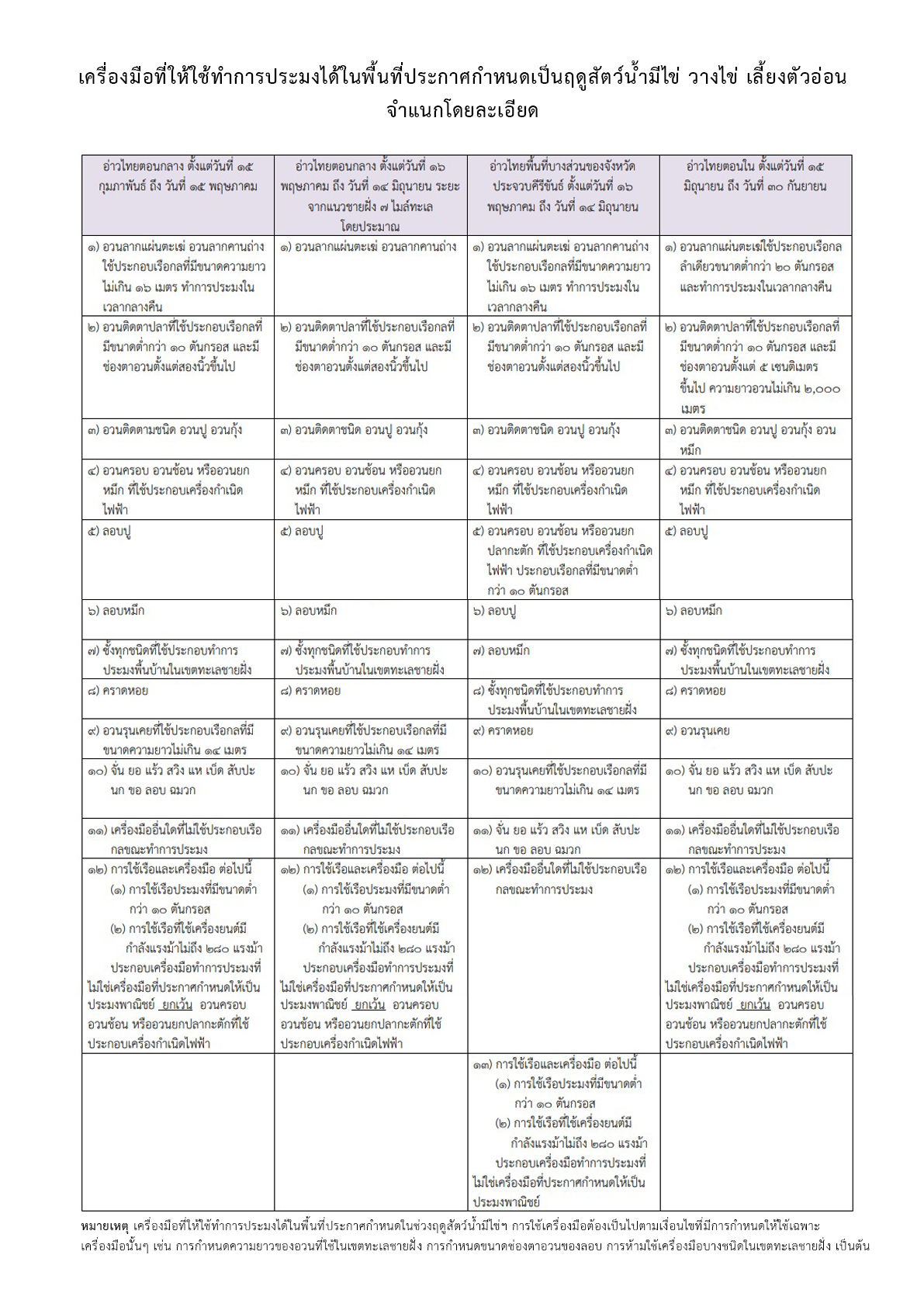 ประชาสัมพันธ์ ชนิดเครื่องมือประมงและวิธีการทำการประมงที่อนุญาตให้ทำการประมงในช่วงมาตรการปิดอ่าว ตามประกาศกรมประมง เรื่อง กำหนดพื้นที่และระยะเวลาในฤดูสัตว์น้ำมีไข่ วางไข่ เลี้ยงตัวอ่อน ในที่จับสัตว์น้ำบางส่วนของจังหวัดประจวบคีรีขันธ์ ชุมพร และสุราษฎร์ธานี พ.ศ. 2561..คลิก