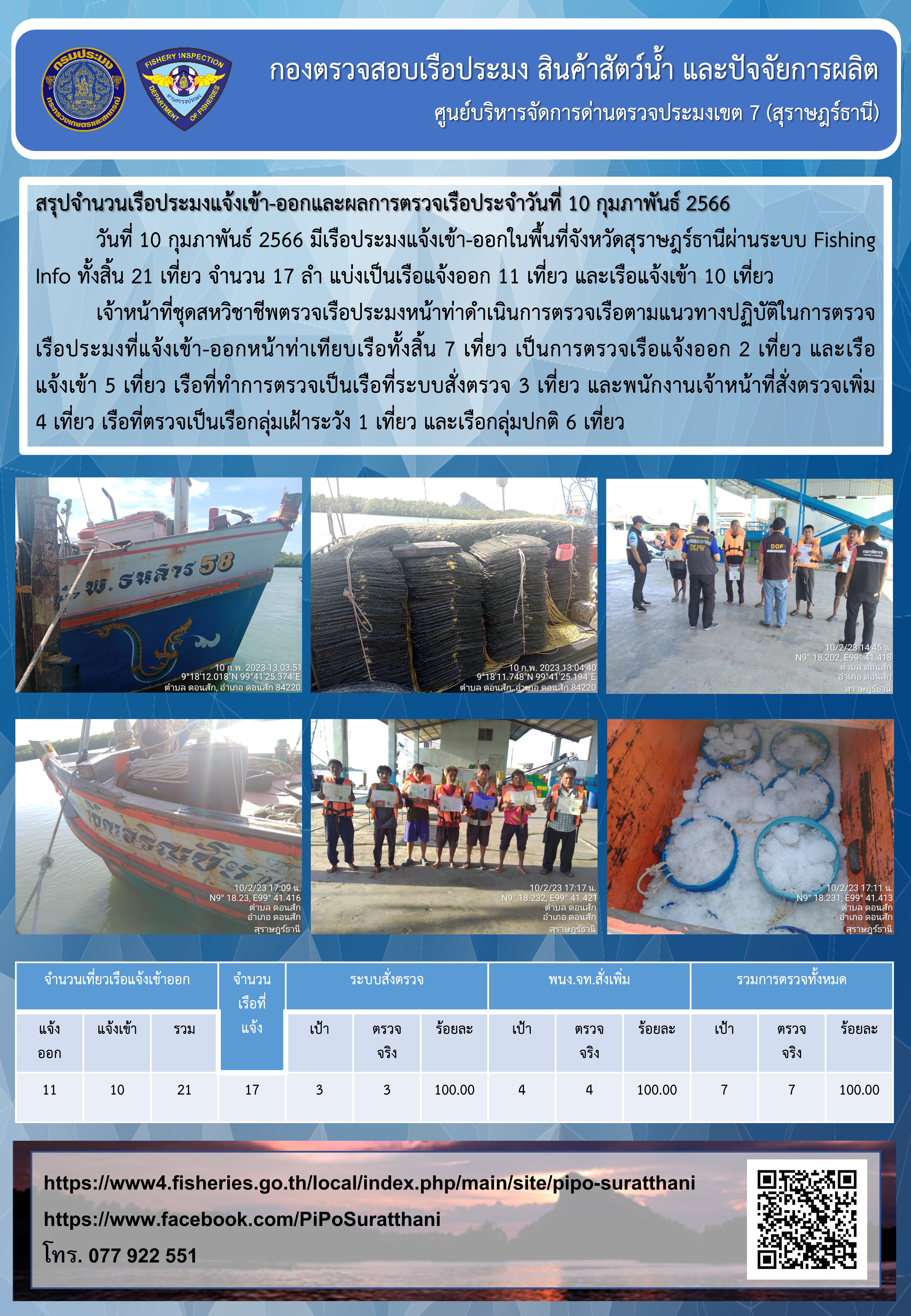รายงานการปฏิบัติงานของศูนย์บริหารจัดการด่านตรวจประมงเขต 7 (สุราษฎร์ธานี) ประจำวันที่ 10 กุมภาพันธ์ 2566..คลิก