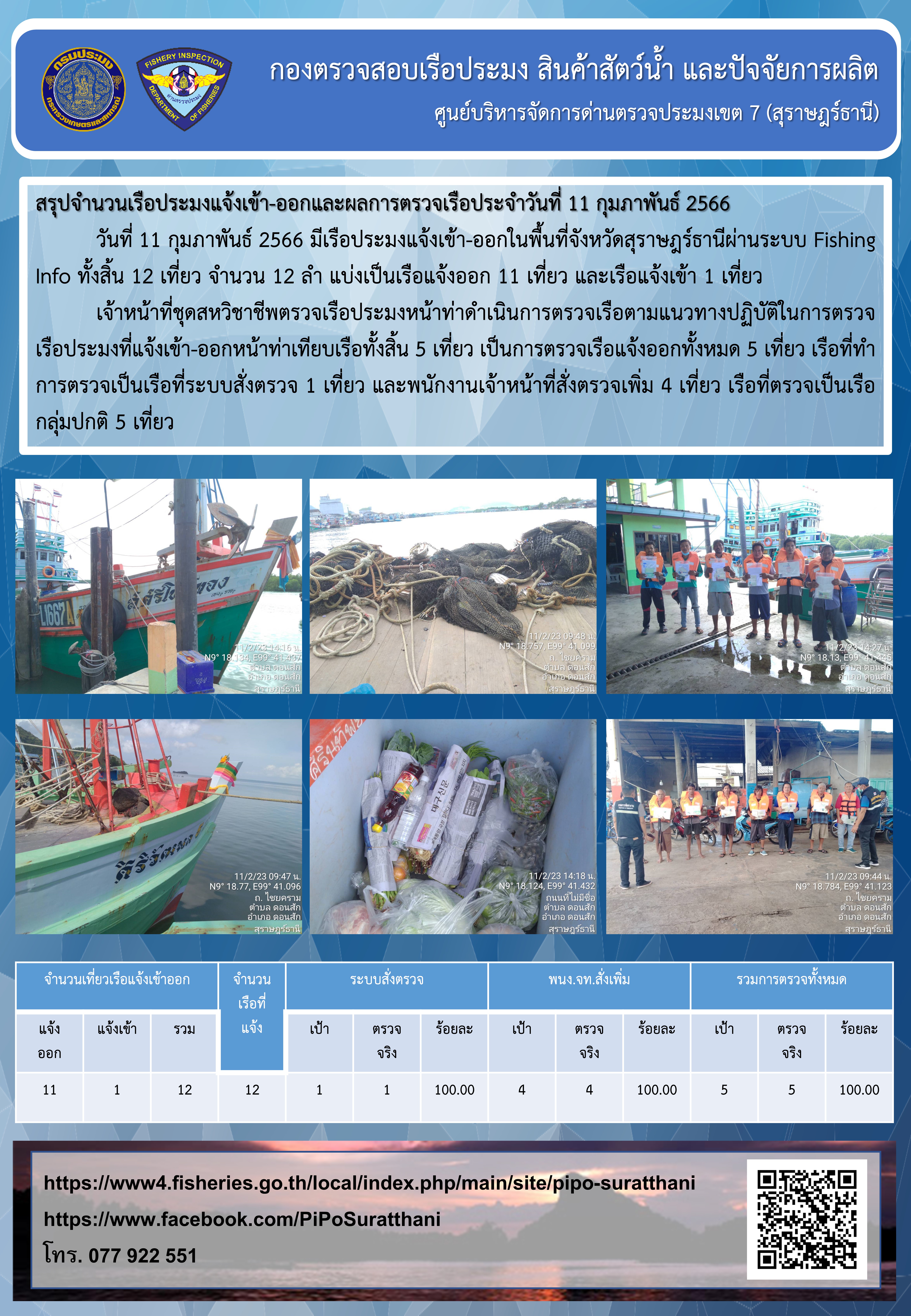 รายงานการปฏิบัติงานของศูนย์บริหารจัดการด่านตรวจประมงเขต 7 (สุราษฎร์ธานี) ประจำวันที่ 11 กุมภาพันธ์ 2566..คลิก
