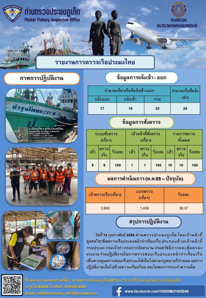 วันที่ 13 กุมภาพันธ์ 2566 ด่านตรวจประมงภูเก็ต โดยเจ้าหน้าที่ชุดสหวิชาชีพตรวจเรือประมงหน้าท่าเทียบเรือ ประกอบด้วยเจ้าหน้าที่กรมประมง กรมเจ้าท่า กรมการจัดหางาน กรมสวัสดิการและคุ้มครองแรงงาน ร่วมปฏิบัติงานในการตรวจสอบเรือประมงหน้าท่าเทียบเรือ เพื่อควบคุมตรวจสอบเรือประมงให้เป็นไปตามกฎหมายที่กำหนด ผลการปฏิบัติงานเป็นไปด้วยความเรียบร้อย และไม่พบการกระทำความผิด..คลิก