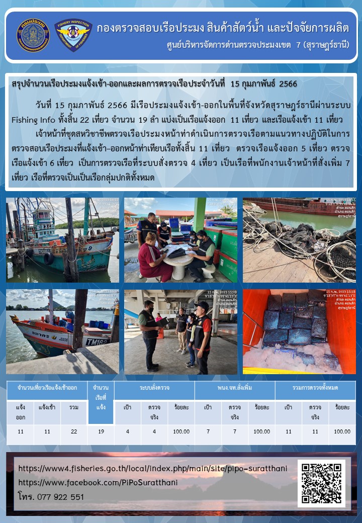 รายงานการปฏิบัติงานของศูนย์บริหารจัดการด่านตรวจประมงเขต 7 (สุราษฎร์ธานี) ประจำวันที่ 15 กุมภาพันธ์ 2566..คลิก