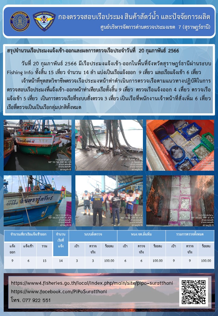รายงานการปฏิบัติงานของศูนย์บริหารจัดการด่านตรวจประมงเขต 7 (สุราษฎร์ธานี) ประจำวันที่ 20 กุมภาพันธ์ 2566..คลิก