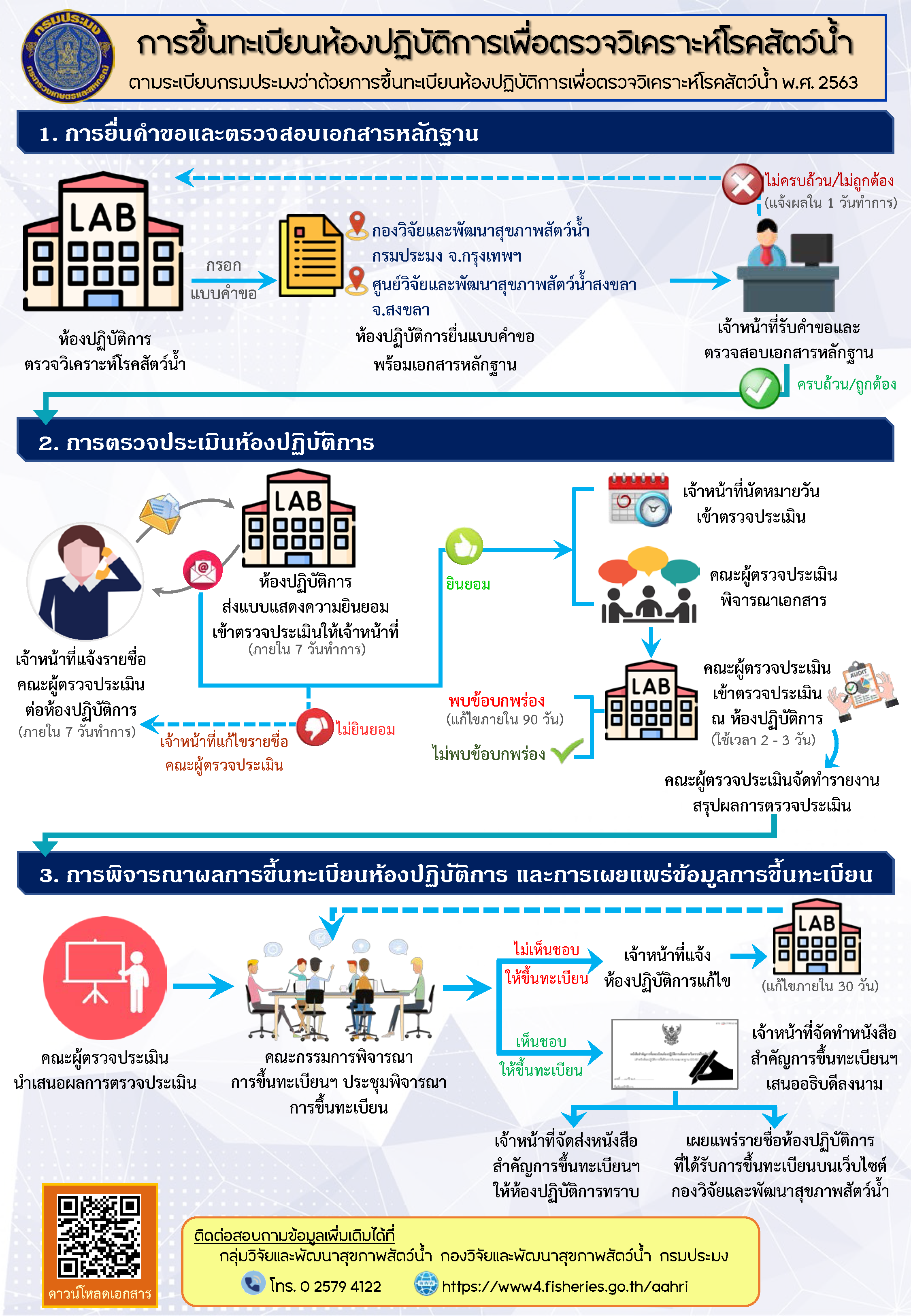 การขึ้นทะเบียนห้องปฎิบัติการเพื่อตรวจวิเคราะห์โรคสัตว์น้ำ ตามระเบียบกรมประมงว่าด้วยการขึ้นทะเบียนห้องปฏิบัติการเพื่อตรวจวิเคราะห์โรคสัตว์น้ำ พ.ศ. 2563