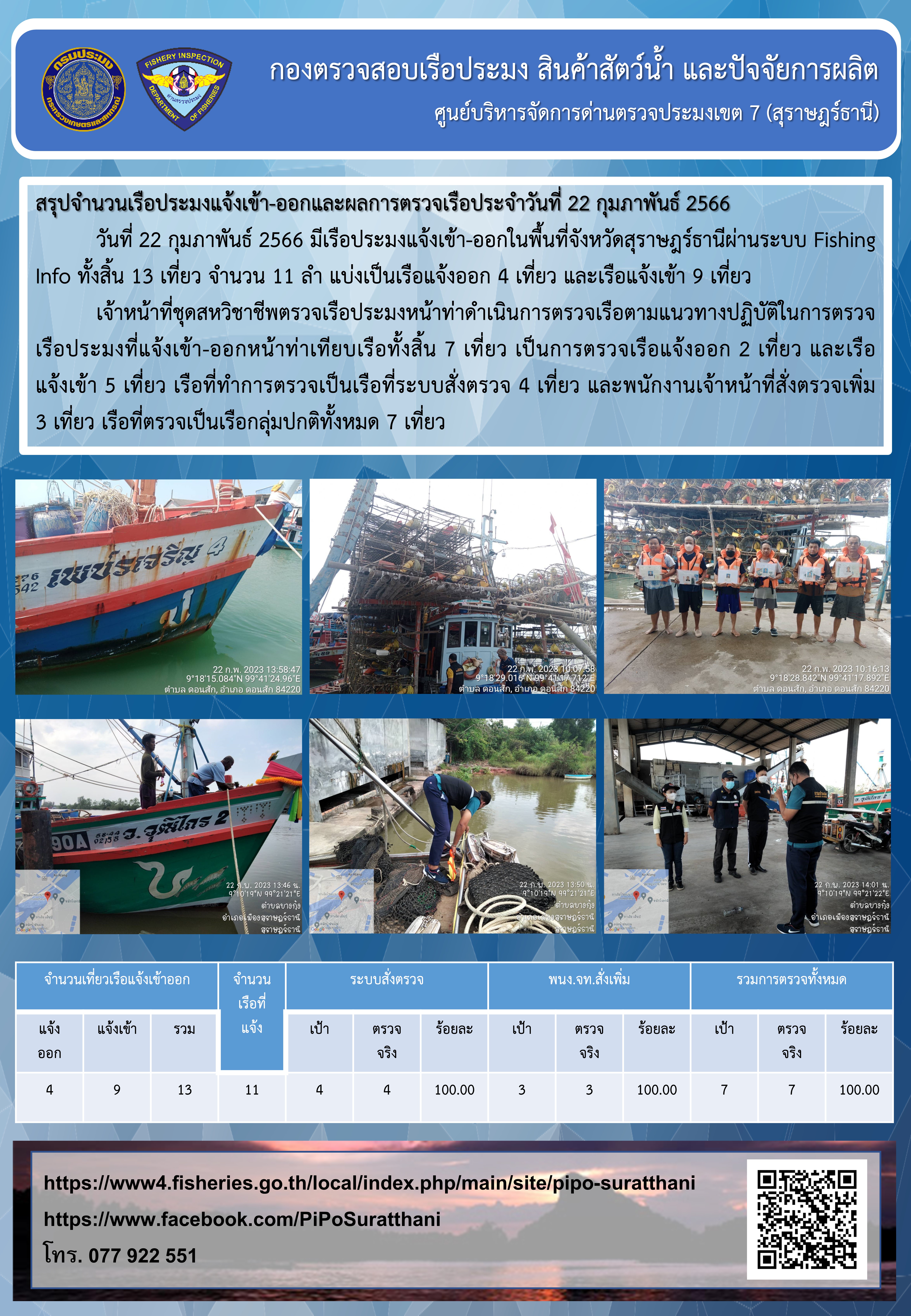 รายงานการปฏิบัติงานของศูนย์บริหารจัดการด่านตรวจประมงเขต 7 (สุราษฎร์ธานี) ประจำวันที่ 22 กุมภาพันธ์ 2566..คลิก