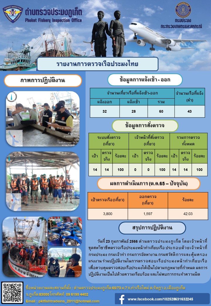วันที่ 23 กุมภาพันธ์ 2566 ด่านตรวจประมงภูเก็ต โดยเจ้าหน้าที่ชุดสหวิชาชีพตรวจเรือประมงหน้าท่าเทียบเรือ ประกอบด้วยเจ้าหน้าที่กรมประมง กรมเจ้าท่า กรมการจัดหางาน กรมสวัสดิการและคุ้มครองแรงงาน ร่วมปฏิบัติงานในการตรวจสอบเรือประมงหน้าท่าเทียบเรือ เพื่อควบคุมตรวจสอบเรือประมงให้เป็นไปตามกฎหมายที่กำหนด ผลการปฏิบัติงานเป็นไปด้วยความเรียบร้อย และไม่พบการกระทำความผิด..คลิก
