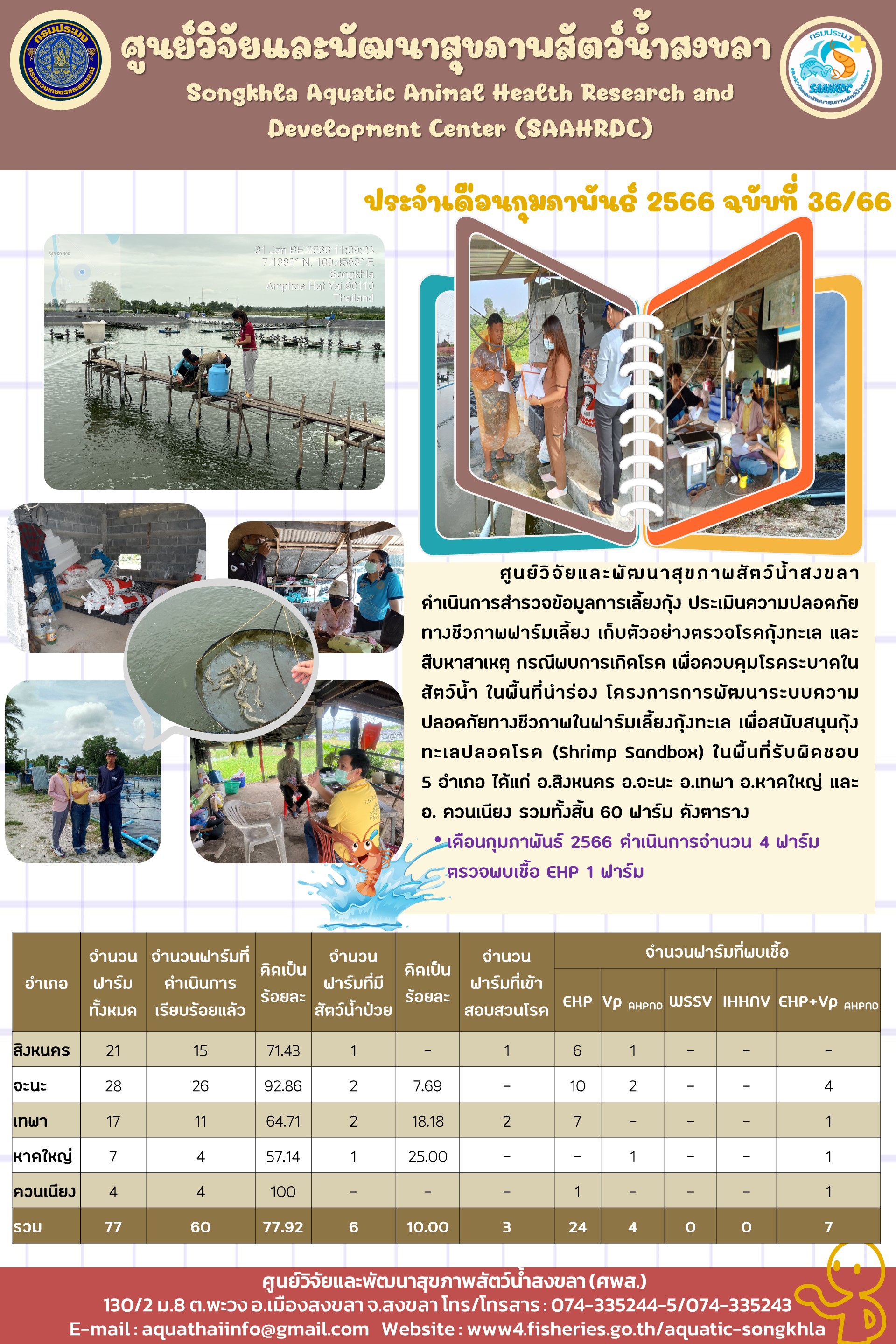 ฉบับที่ 36/66 ศูนย์วิจัยและพัฒนาสุขภาพสัตว์นํ้าสงขลา ดำเนินการสำรวจข้อมูลการเลี้ยงกุ้ง ประเมินความปลอดภัยทางชีวภาพฟาร์มเลี้ยง เก็บตัวอย่างตรวจโรคกุ้งทะเล และสืบหาสาเหตุกรณีพบการเกิดโรค เพื่อควบคุมโรคระบาด ในเขตรับผิดชอบ 5 อำเภอ..คลิก