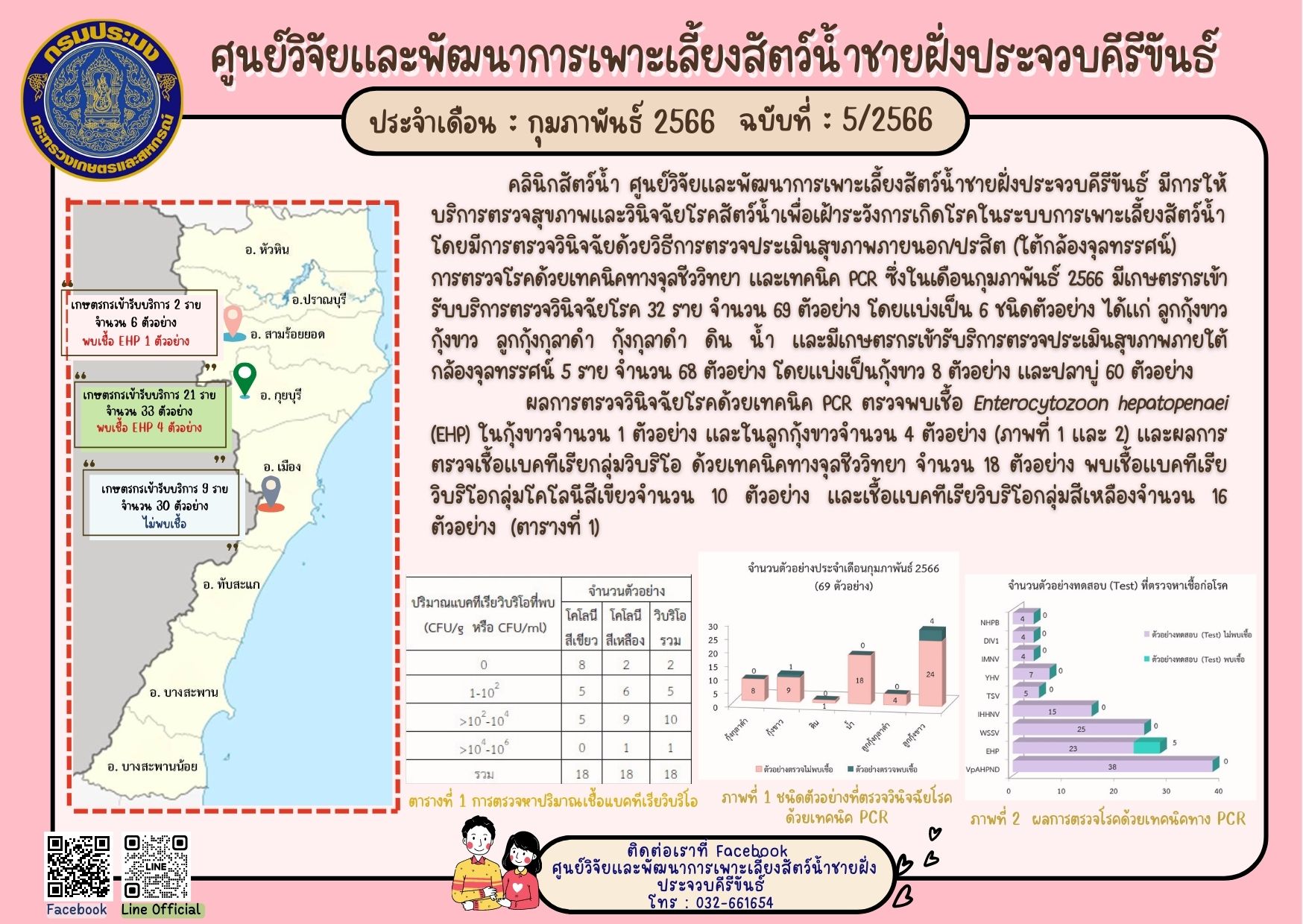 ฉบับที่ 5/2566 : การให้บริการตรวจสุขภาพสัตว์น้ำและตรวจวินิจฉัยโรคสัตว์น้ำจากเกษตรกร ในเดือน กุมภาพันธ์ 2566