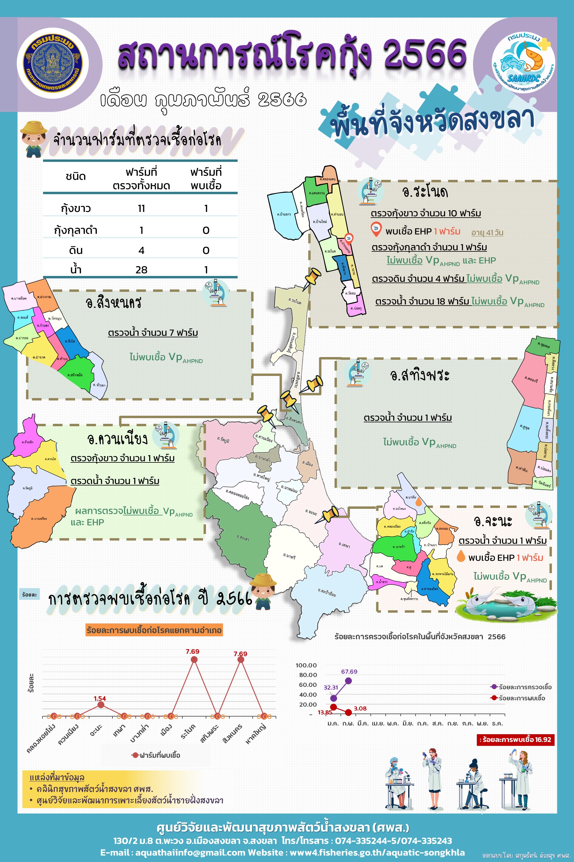 สถานการณ์โรคกุ้งพื้นที่จังหวัดสงขลา เดือนกุมภาพันธ์ 2566..คลิก