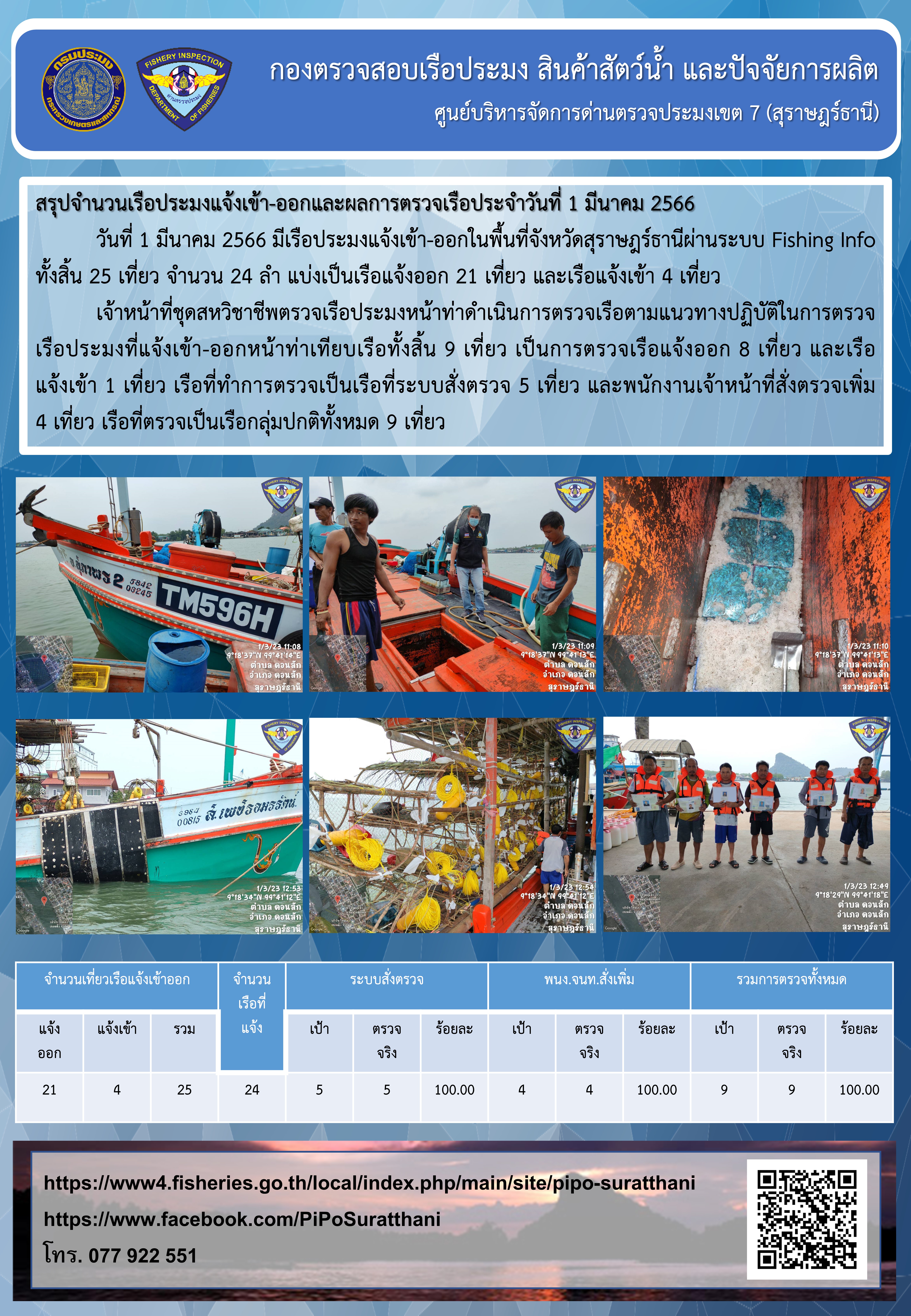 รายงานการปฏิบัติงานของศูนย์บริหารจัดการด่านตรวจประมงเขต 7 (สุราษฎร์ธานี) ประจำวันที่ 1 มีนาคม 2566..คลิก