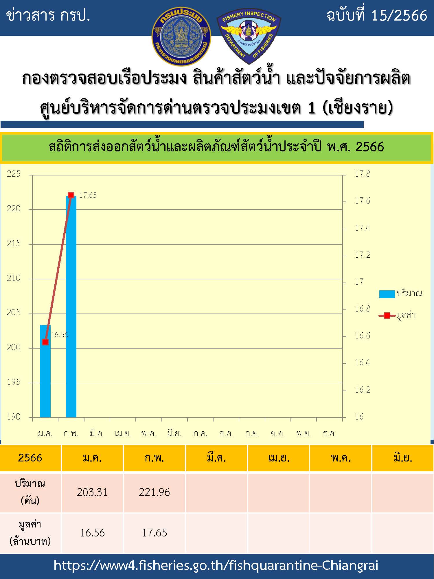 สถิติการส่งออกสัตว์น้ำและผลิตภัณฑ์สัตว์น้ำประจำปี พ.ศ. 2566 (เดือนกุมภาพันธ์)..คลิก