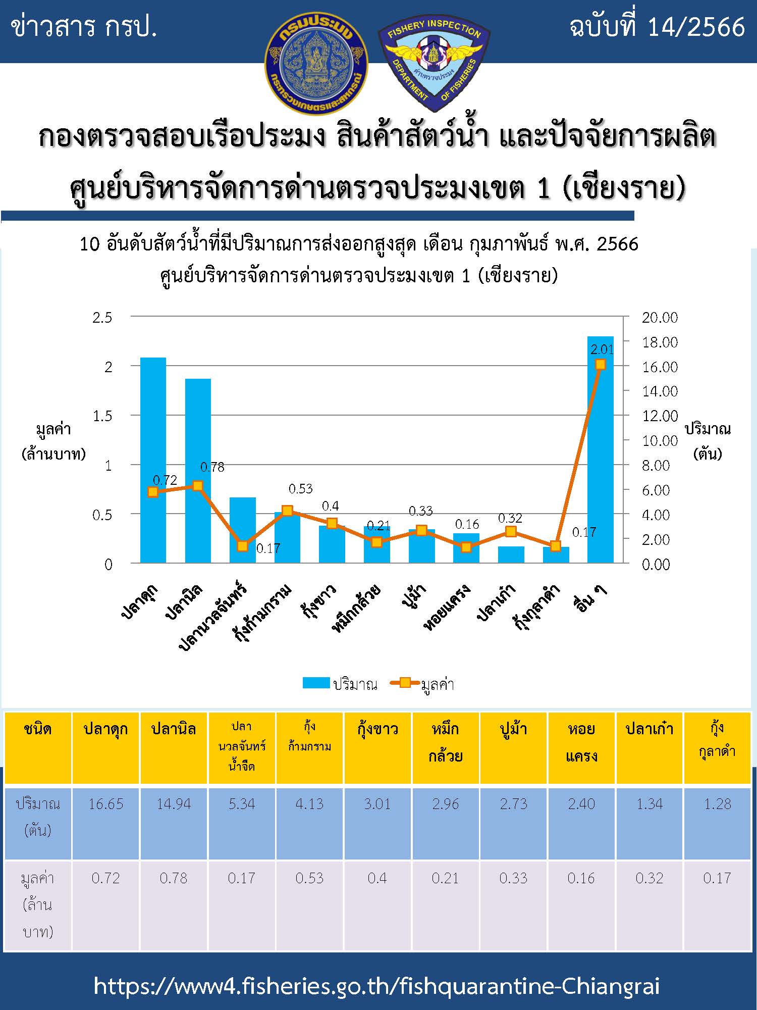 สถิติ 10 อันดับ สัตว์น้ำที่มีปริมาณการส่งออกสูงสุด เดือน กุมภาพันธ์ 2566..คลิก