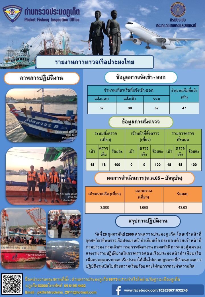 วันที่ 28 กุมภาพันธ์ 2566 ด่านตรวจประมงภูเก็ต โดยเจ้าหน้าที่ชุดสหวิชาชีพตรวจเรือประมงหน้าท่าเทียบเรือ ประกอบด้วยเจ้าหน้าที่กรมประมง กรมเจ้าท่า กรมการจัดหางาน กรมสวัสดิการและคุ้มครองแรงงาน ร่วมปฏิบัติงานในการตรวจสอบเรือประมงหน้าท่าเทียบเรือ เพื่อควบคุมตรวจสอบเรือประมงให้เป็นไปตามกฎหมายที่กำหนด ผลการปฏิบัติงานเป็นไปด้วยความเรียบร้อย และไม่พบการกระทำความผิด..คลิก