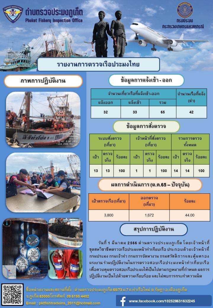 วันที่ 1 มีนาคม 2566 ด่านตรวจประมงภูเก็ต โดยเจ้าหน้าที่ชุดสหวิชาชีพตรวจเรือประมงหน้าท่าเทียบเรือ ประกอบด้วยเจ้าหน้าที่กรมประมง กรมเจ้าท่า กรมการจัดหางาน กรมสวัสดิการและคุ้มครองแรงงาน ร่วมปฏิบัติงานในการตรวจสอบเรือประมงหน้าท่าเทียบเรือ เพื่อควบคุมตรวจสอบเรือประมงให้เป็นไปตามกฎหมายที่กำหนด ผลการปฏิบัติงานเป็นไปด้วยความเรียบร้อย และไม่พบการกระทำความผิด..คลิก