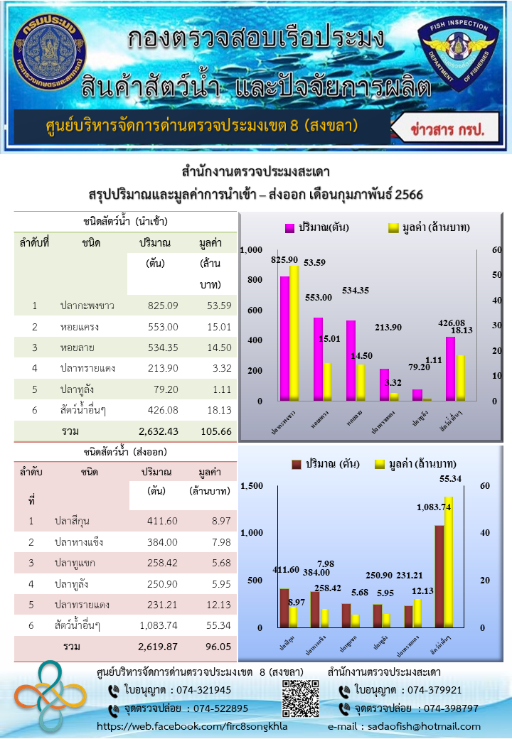 สรุปปริมาณและมูลค่าการนำเข้า – ส่งออก เดือนกุมภาพันธ์ 2566 ของสำนักงานตรวจประมงสะเดา..คลิก