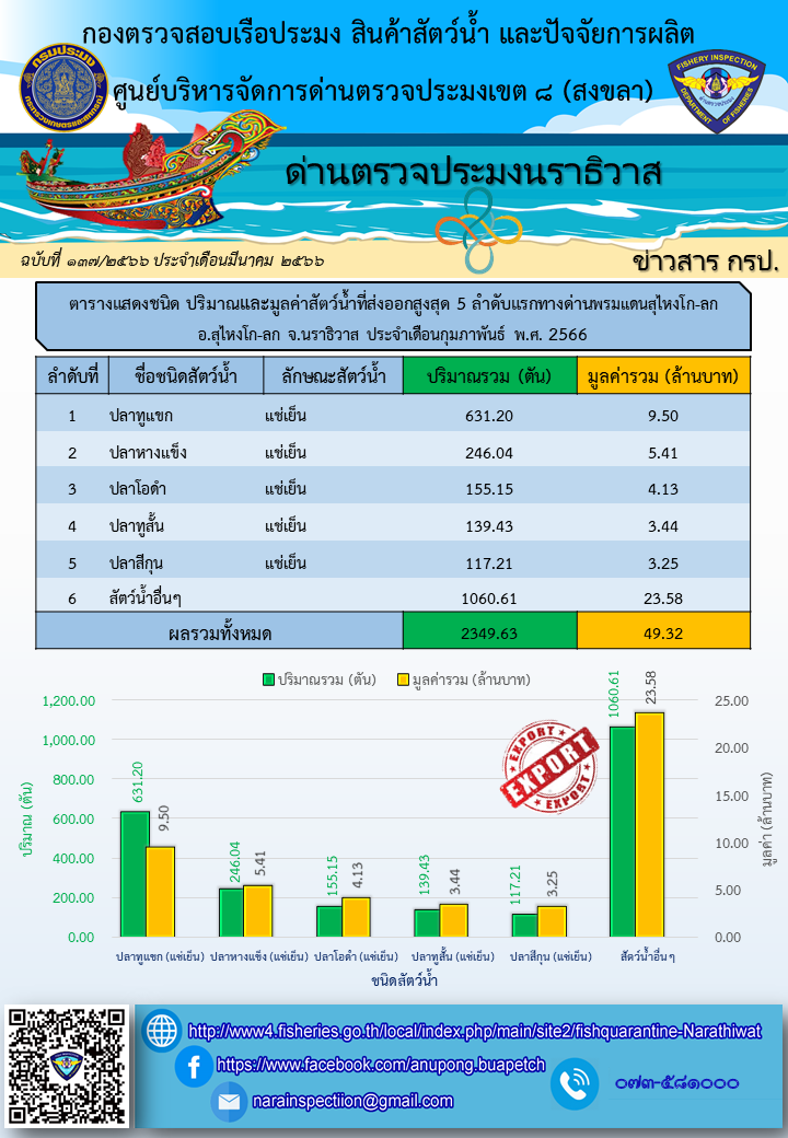 สถิติแสดงชนิด ปริมาณและมูลค่าสัตว์น้ำมากที่สุด 5 ลำดับแรก ที่นำเข้า-ส่งออกทางด่านตรวจประมงนราธิวาส ประจำเดือนกุมภาพันธ์ 2566..คลิก