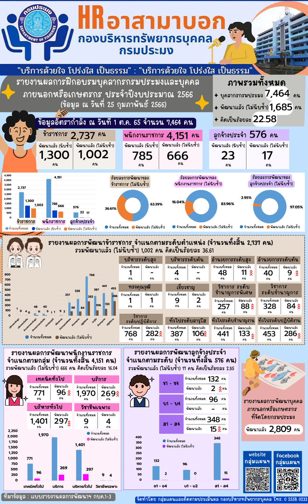 รายงานผลการฝึกอบรมบุคลากรกรมประมงและบุคคลภายนอกหรือเกษตรกร ประจำปีงบประมาณ 2566 (ข้อมูล ณ วันที่ 25 กุมภาพันธ์ 2566)