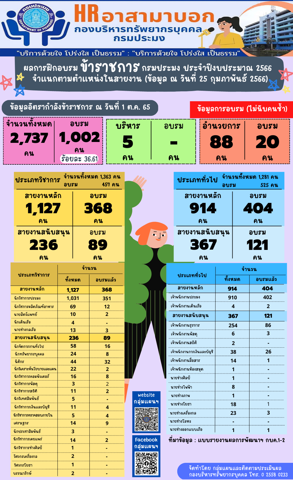 ผลการฝึกอบรมข้าราชการกรมประมง ประจำปีงบประมาณ 2566 จำแนกตามตำแหน่งในสายงาน (ข้อมูล ณ วันที่ 25 กุมภาพันธ์ 2566)