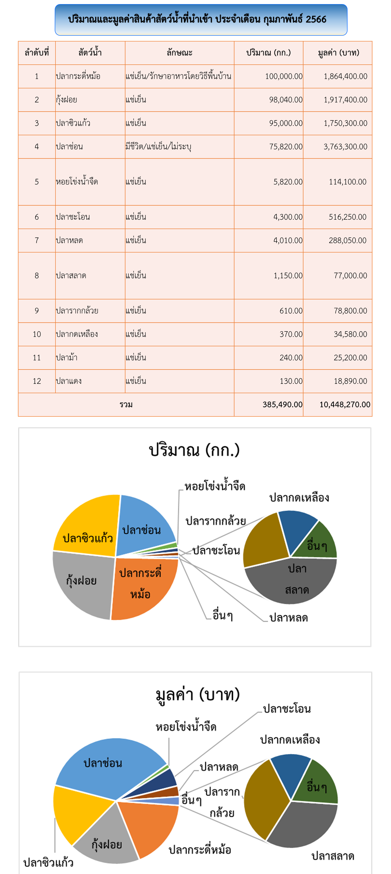 สถิตินำเข้า-ส่งออกสินค้าสัตว์น้ำ ประจำเดือน กุมภาพันธ์ 2566