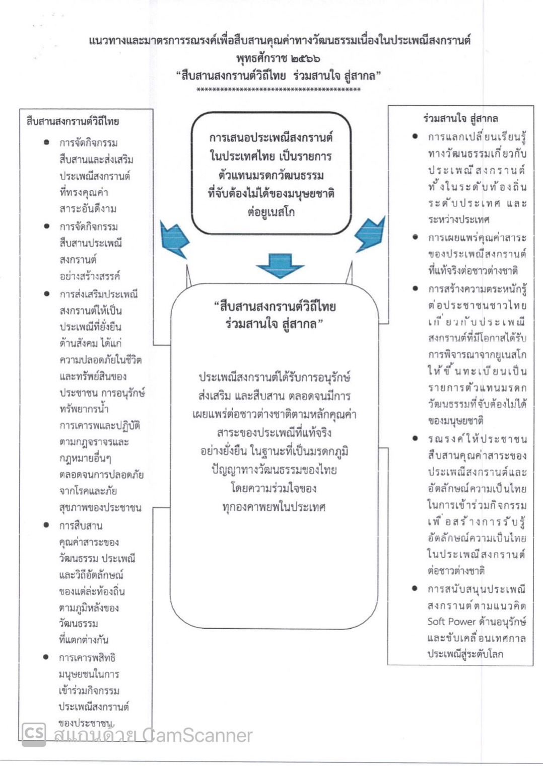 สรุปผลการประชุมคณะกรรมการบูรณาการเพื่อกำหนดแนวทางการจัดงานสงกรานต์ พุทธศักราช 2566