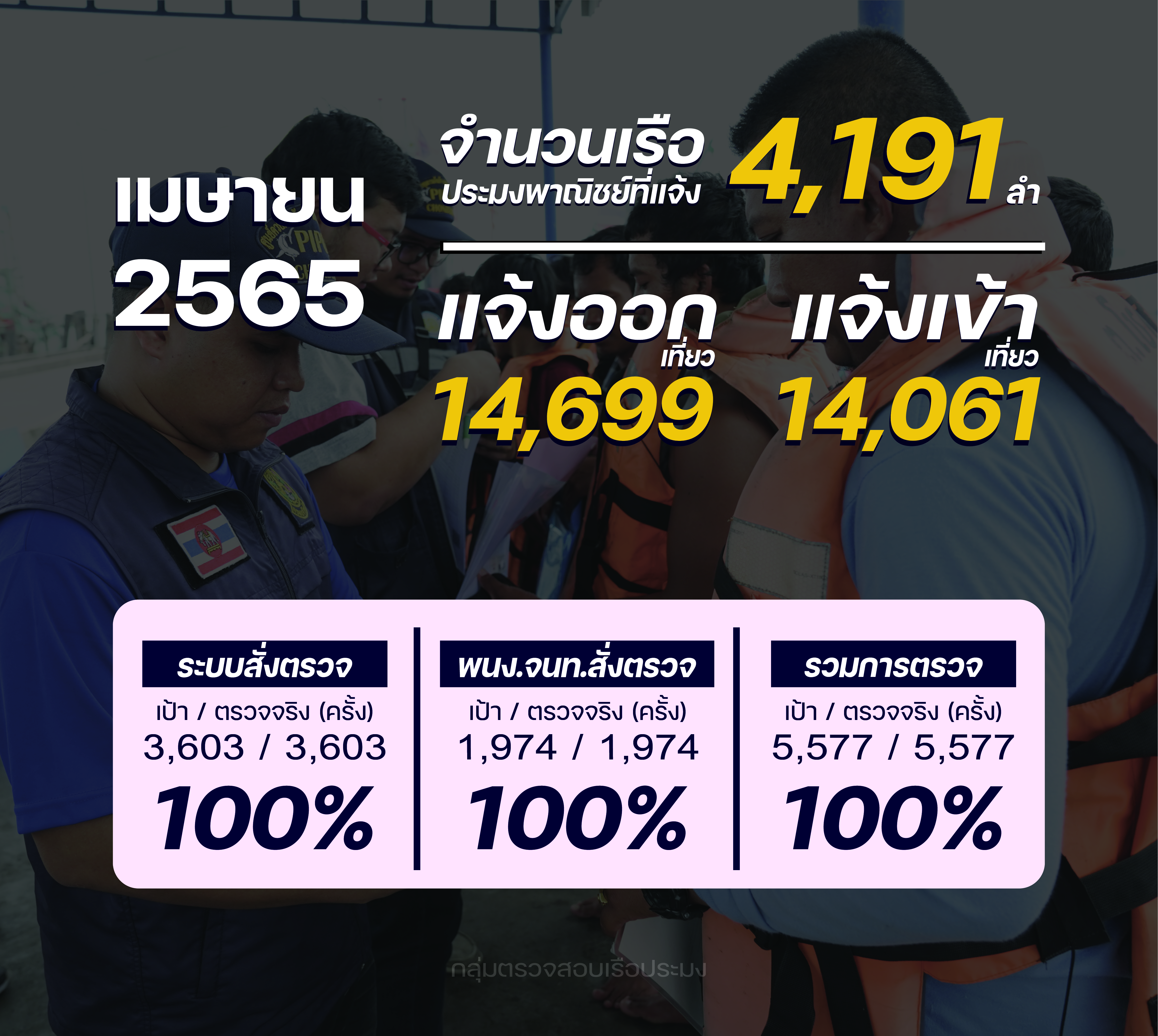 รายงานผลการควบคุม ตรวจสอบเรือประมง ประจำเดือนเมษายน 2565..คลิก
