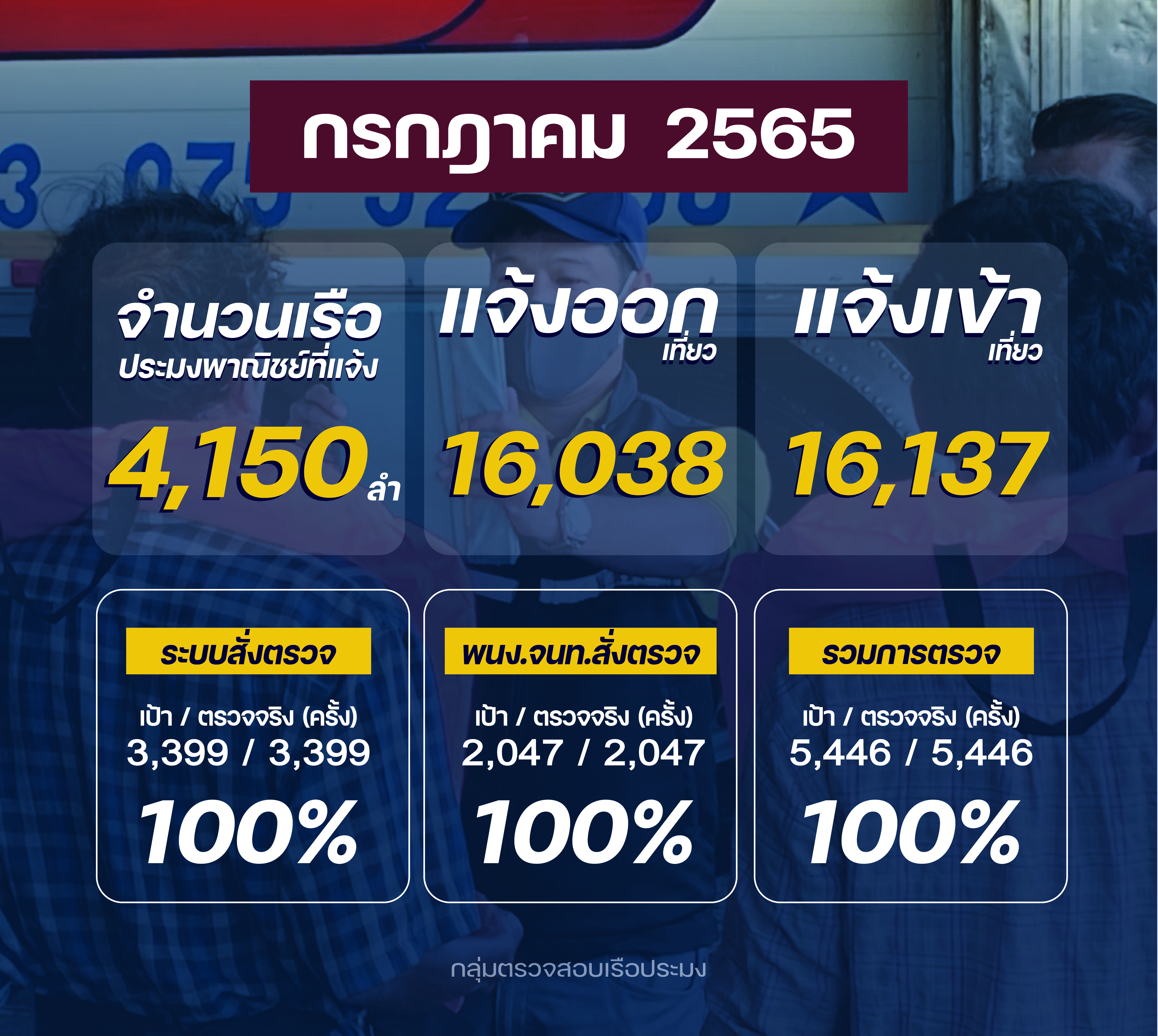 รายงานผลการควบคุม ตรวจสอบเรือประมง ประจำเดือนกรกฎาคม 2565..คลิก